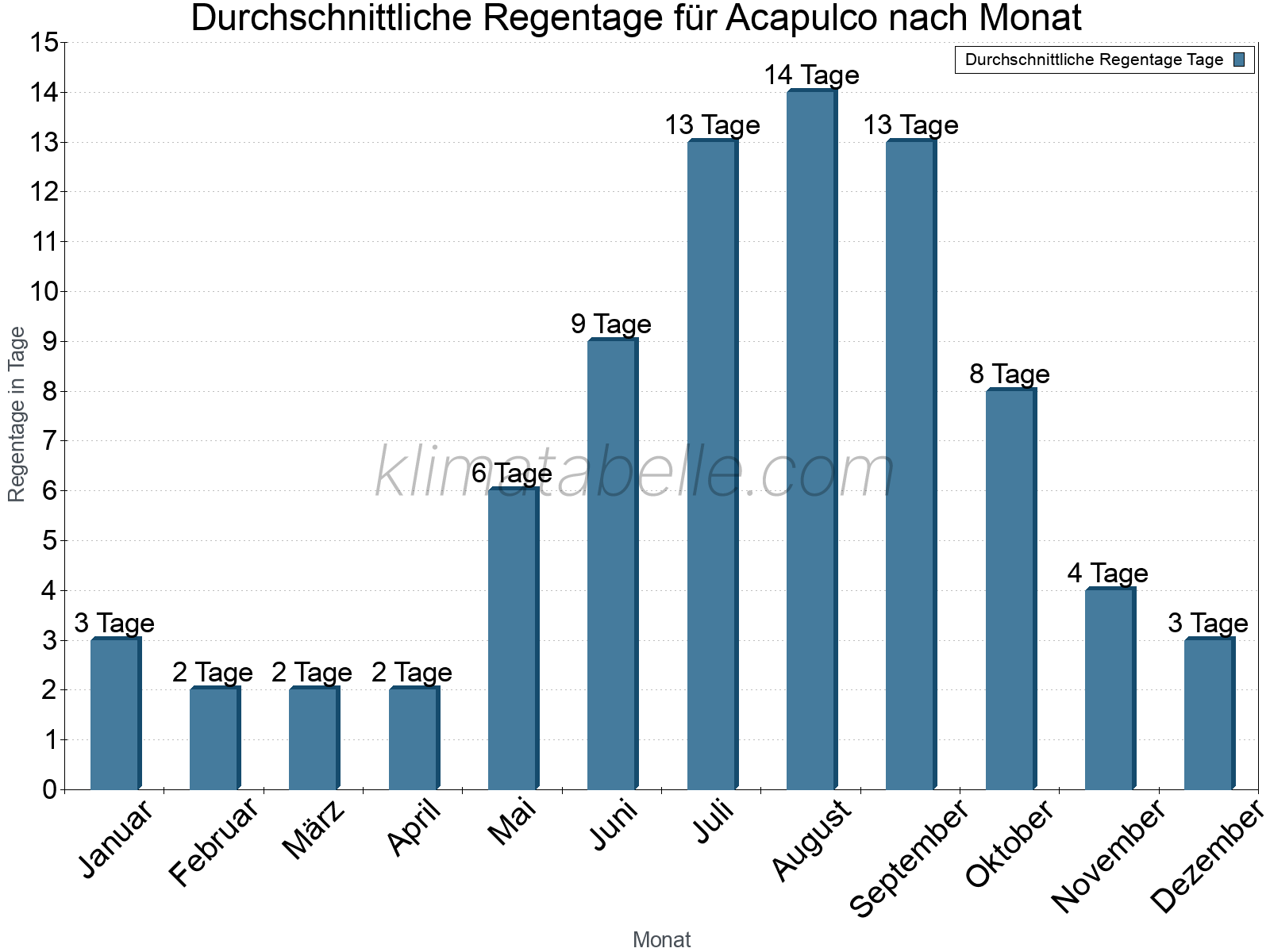 Monatliche Durchschnittswerte der Regentage im Jahresverlauf. Acapulco.