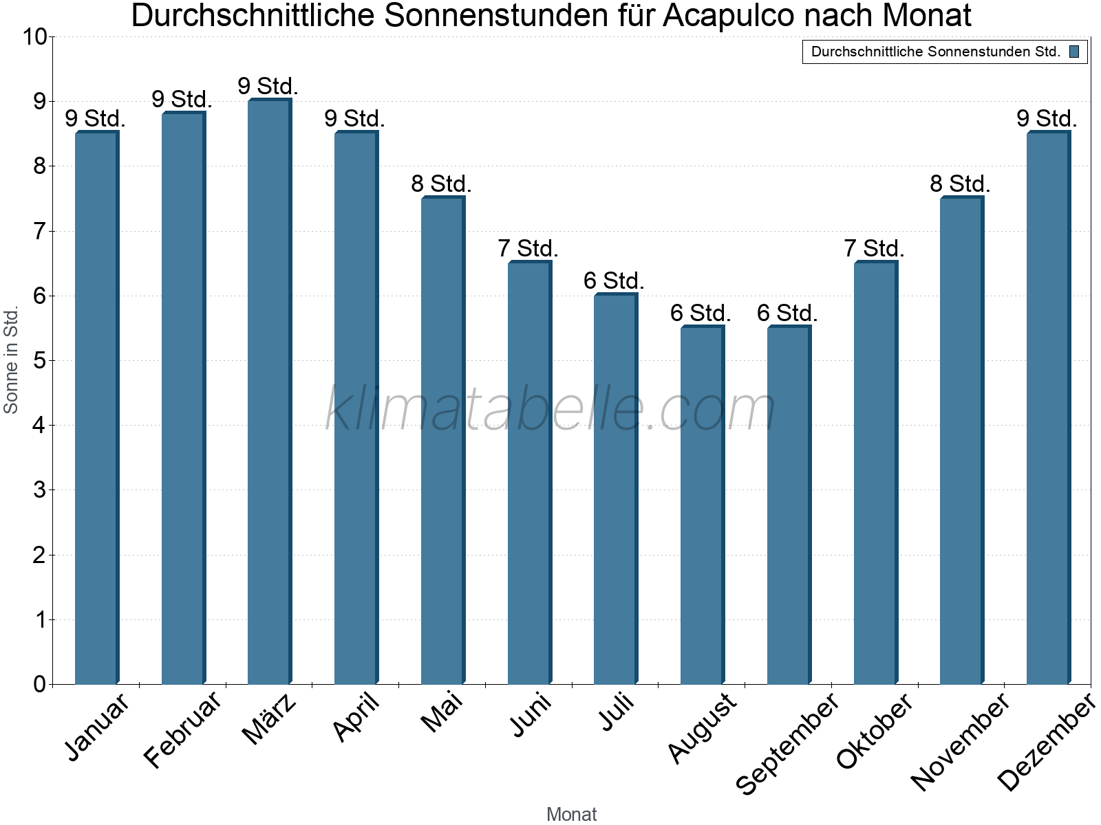 Monatliche Durchschnittswerte der täglichen Sonnenstunden im Jahresverlauf. Acapulco.
