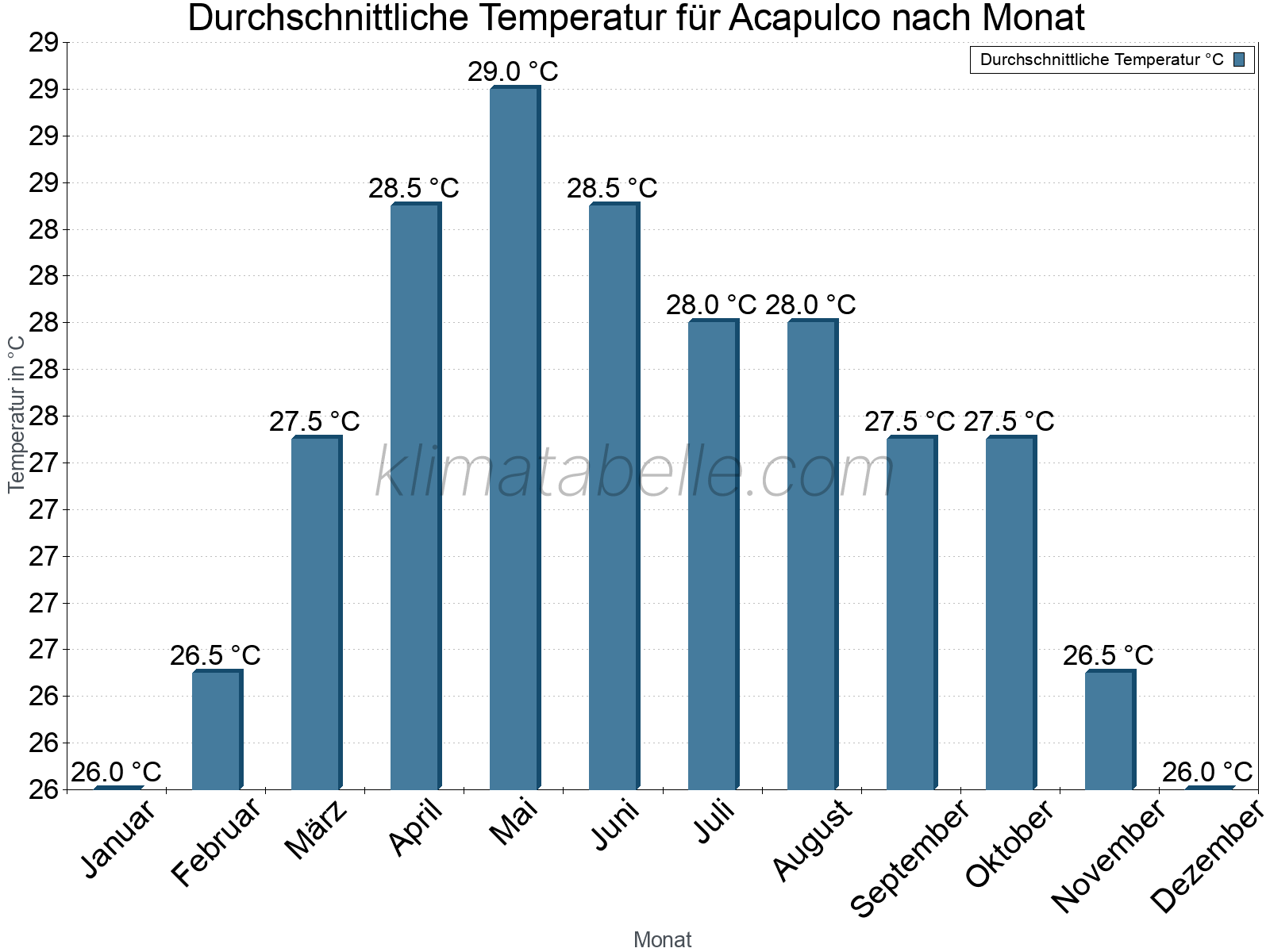 Jahresverlauf der gemittelten Temperatur je Monat. Acapulco.