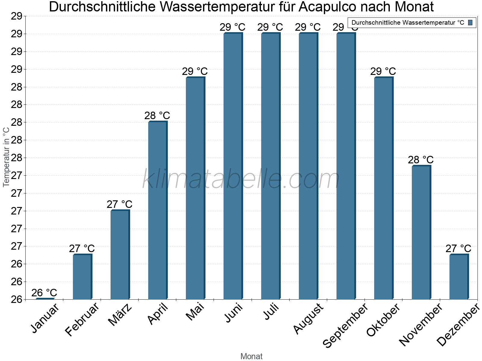 Monatliche Durchschnittstemperaturen des Wassers über das Jahr. Acapulco.