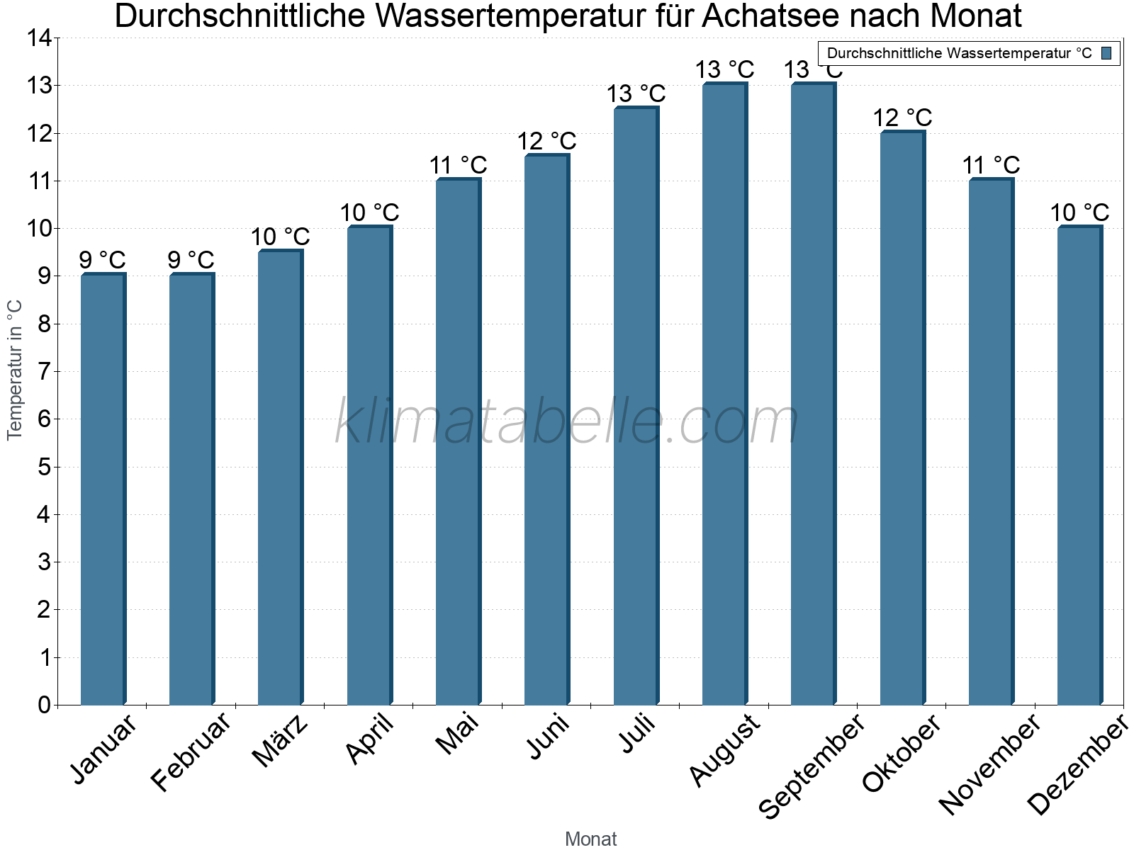 Monatliche Durchschnittstemperaturen des Wassers über das Jahr. Achatsee.