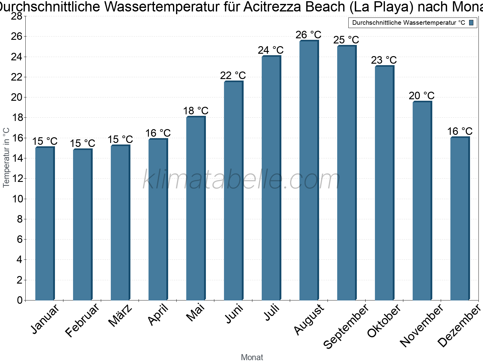 Monatliche Durchschnittstemperaturen des Wassers über das Jahr. Acitrezza Beach (La Playa).