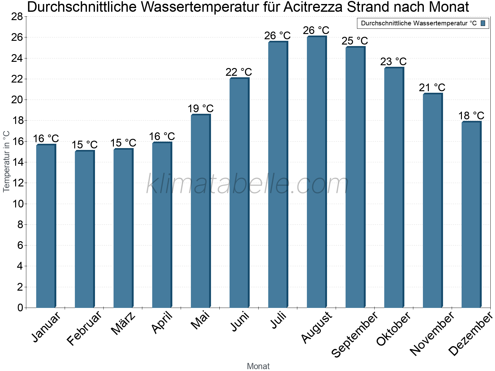 Monatliche Durchschnittstemperaturen des Wassers über das Jahr. Acitrezza Strand.