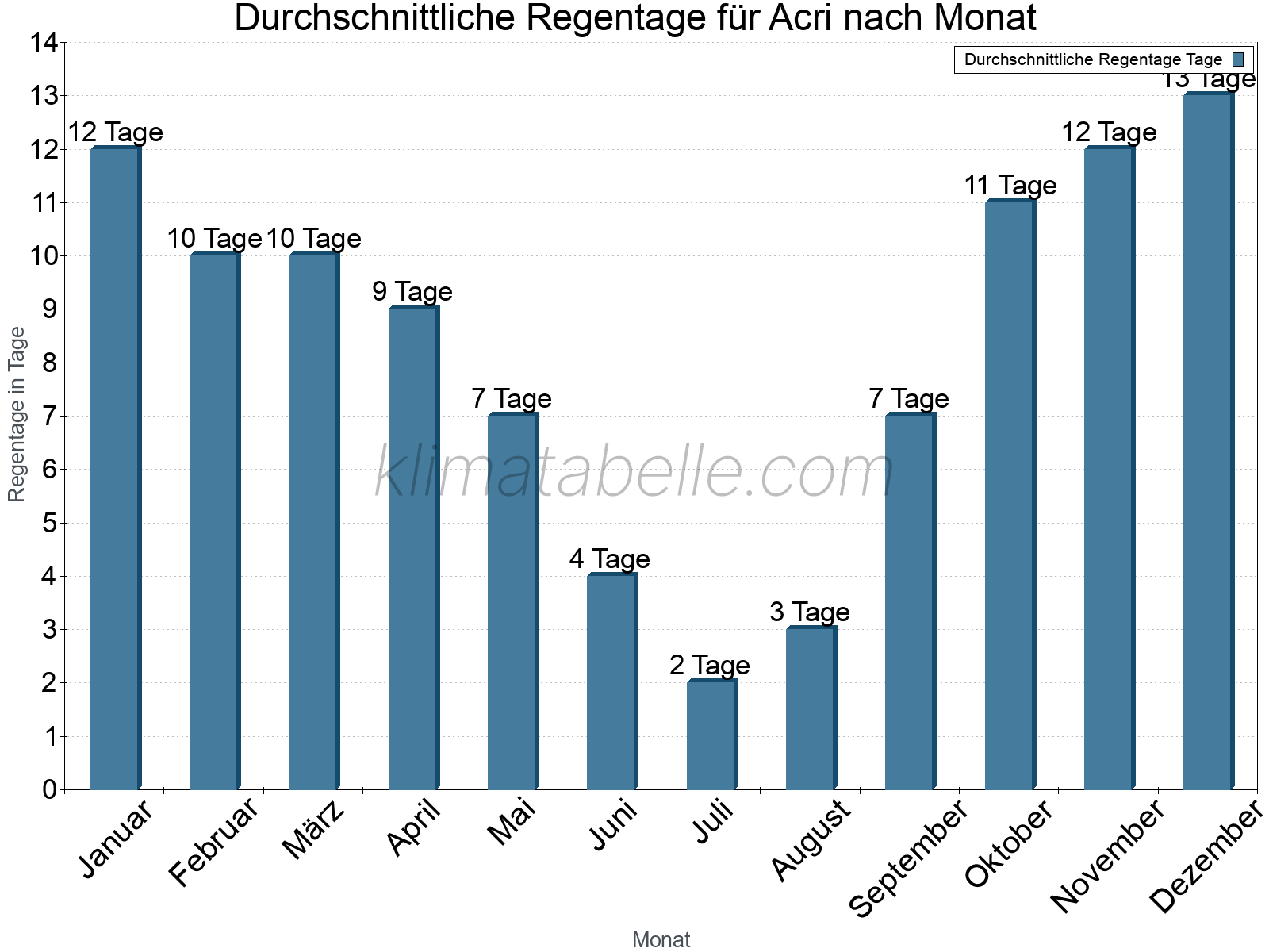 Monatliche Durchschnittswerte der Regentage im Jahresverlauf. Acri.