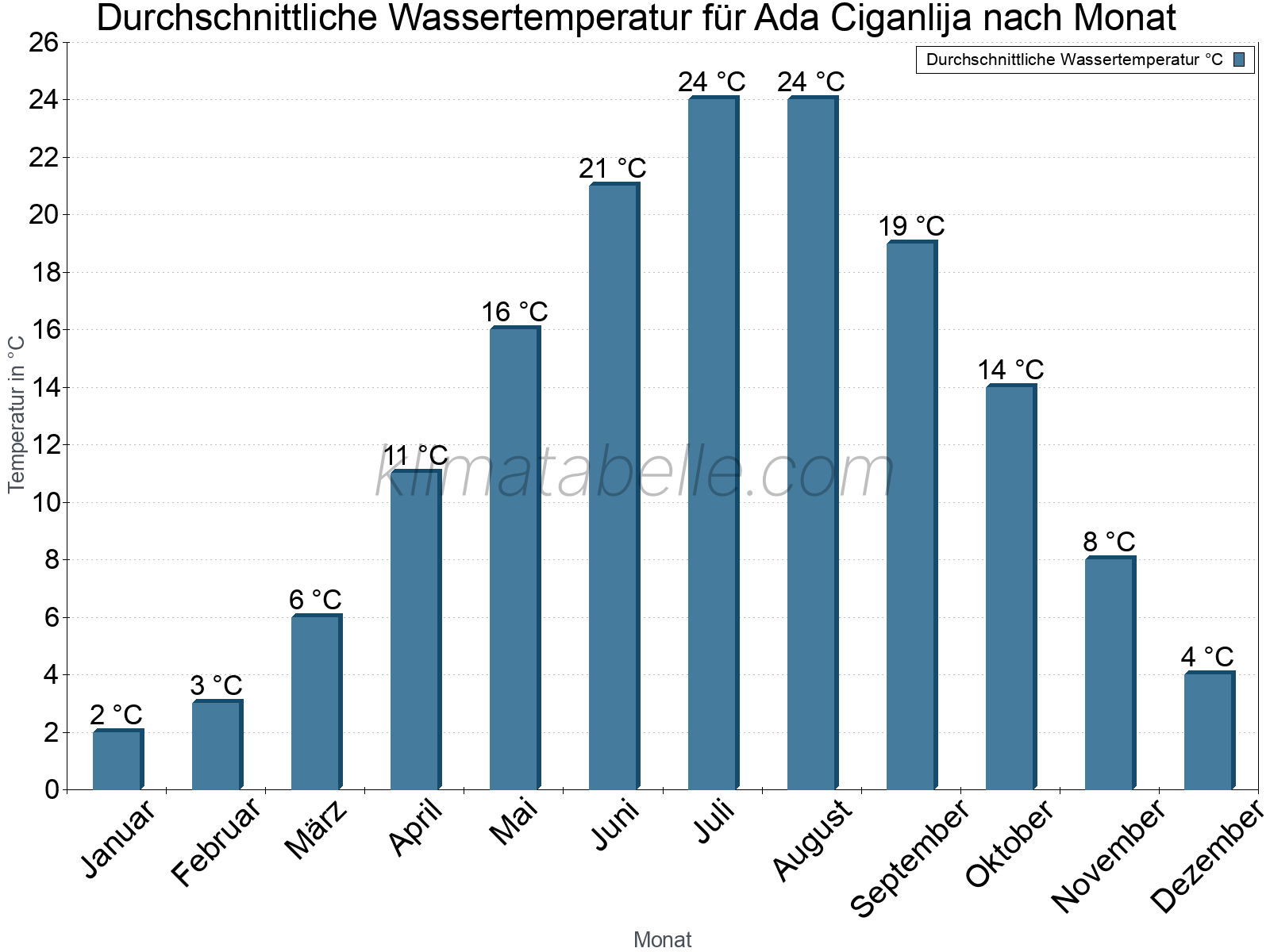 Monatliche Durchschnittstemperaturen des Wassers über das Jahr. Ada Ciganlija.