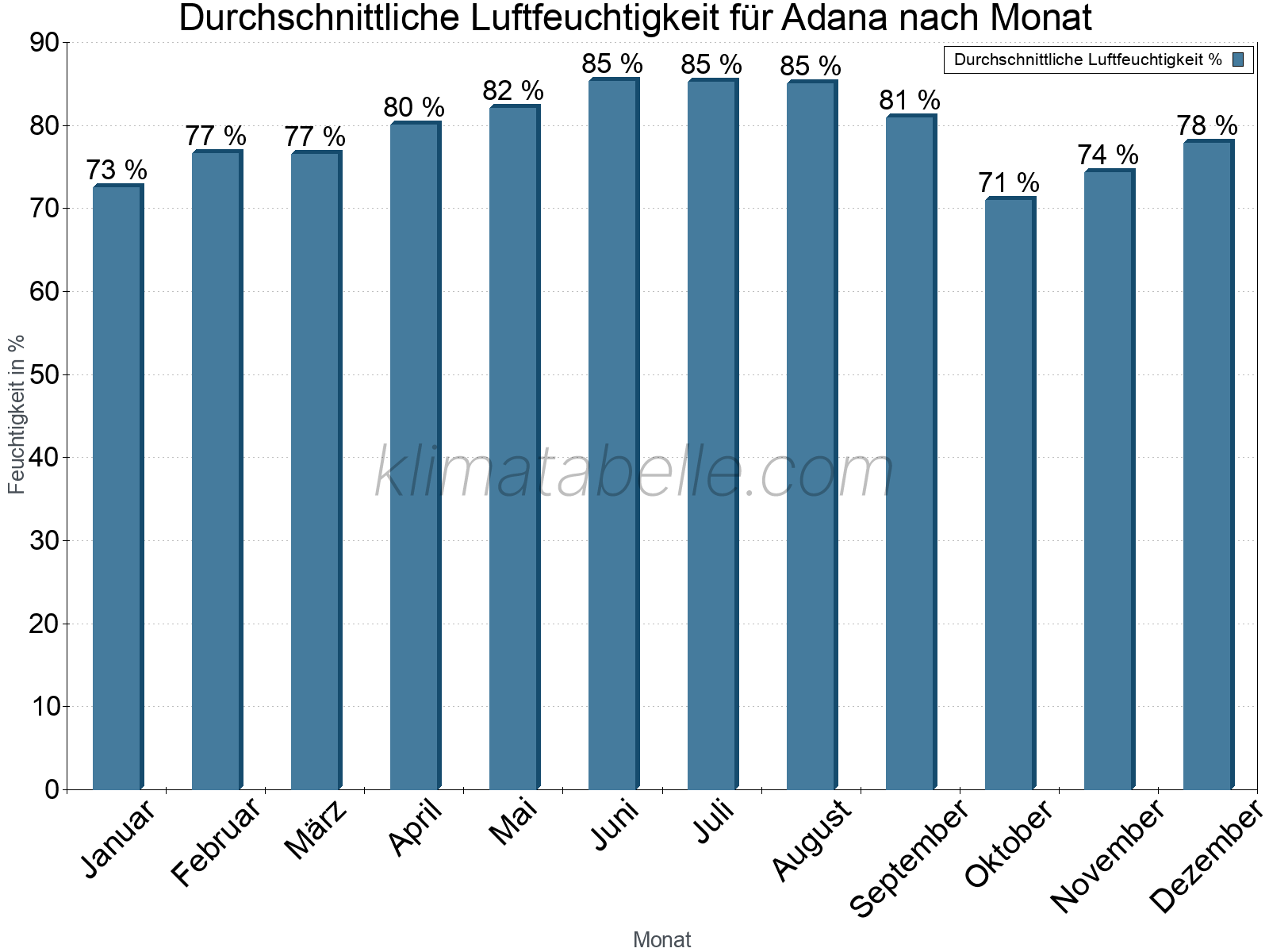 Jahresverlauf des gemittelten Luftfeuchtigkeit je Monat. Zu beachten ist, dass die Skalierung der Y-Achse an die Datenwerte angepasst wird. Die Balkenhöhe steht nicht für absolute Prozentsätze wie 0% oder 100%, sondern für relative Mengen im Vergleich zu den minimalen bzw. maximalen Werten anderer Monate. Adana.