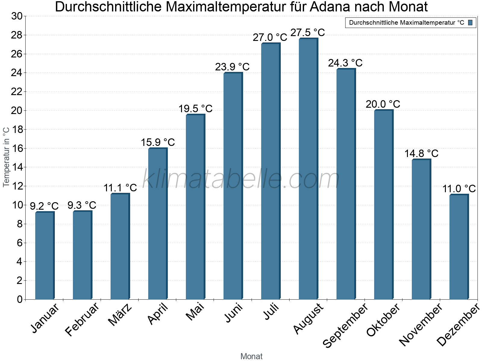 Jahresverlauf der gemittelten Maximaltemperatur je Monat. Adana.