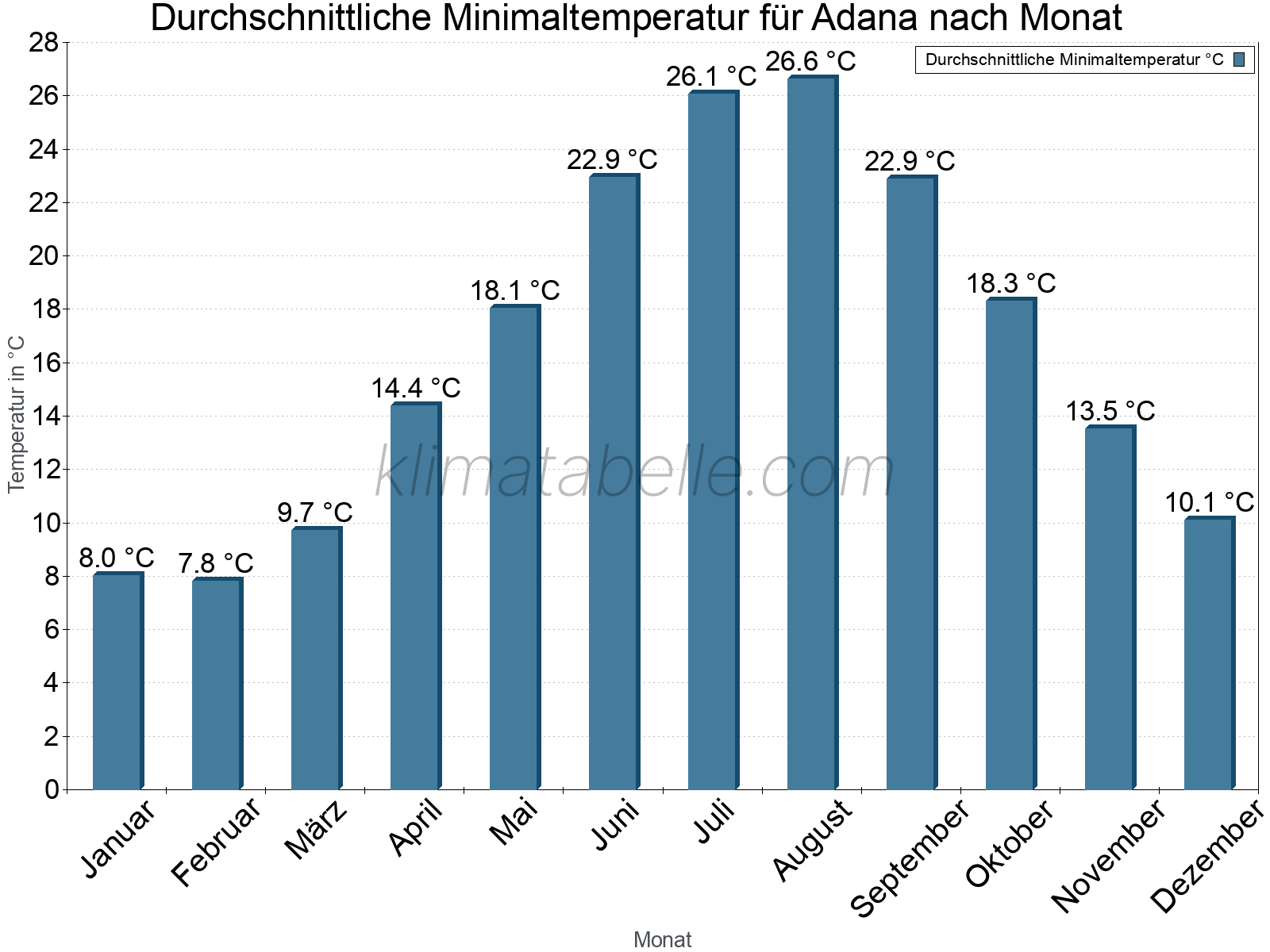 Jahresverlauf der gemittelten Minimaltemperatur je Monat. Adana.