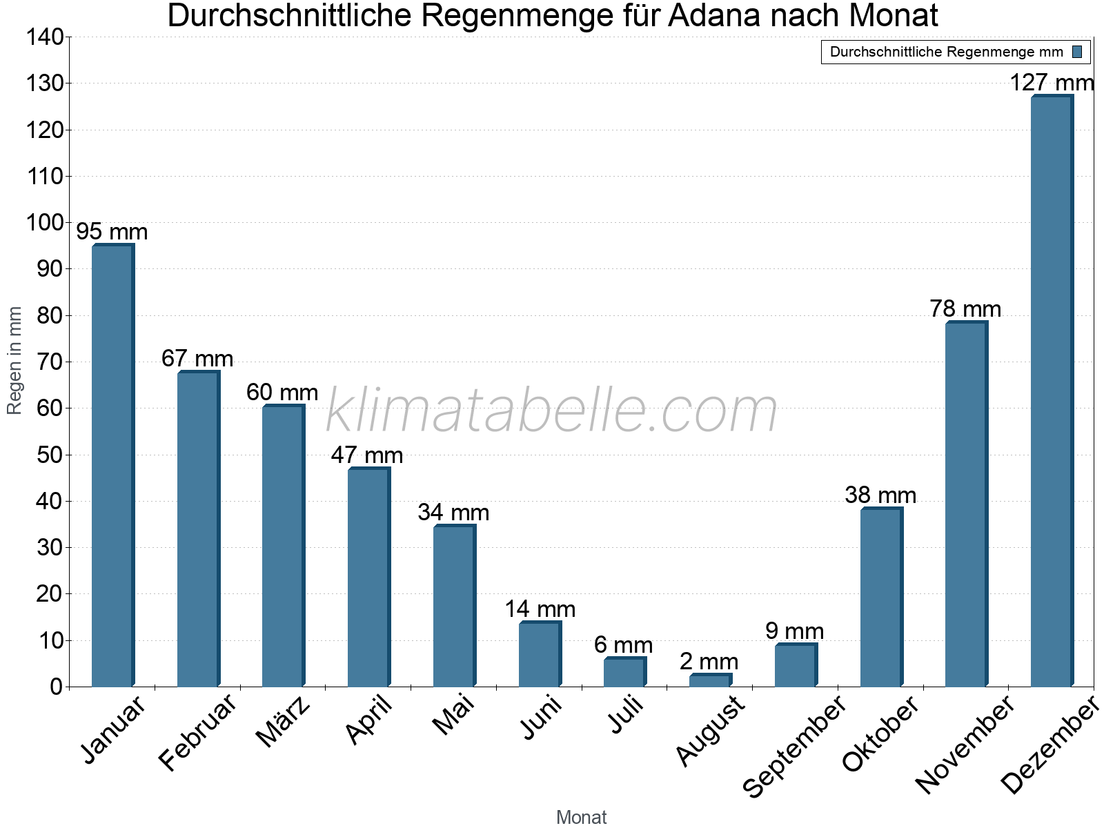 Monatliche Durchschnittswerte der täglichen Regenmenge im Jahresverlauf. Adana.