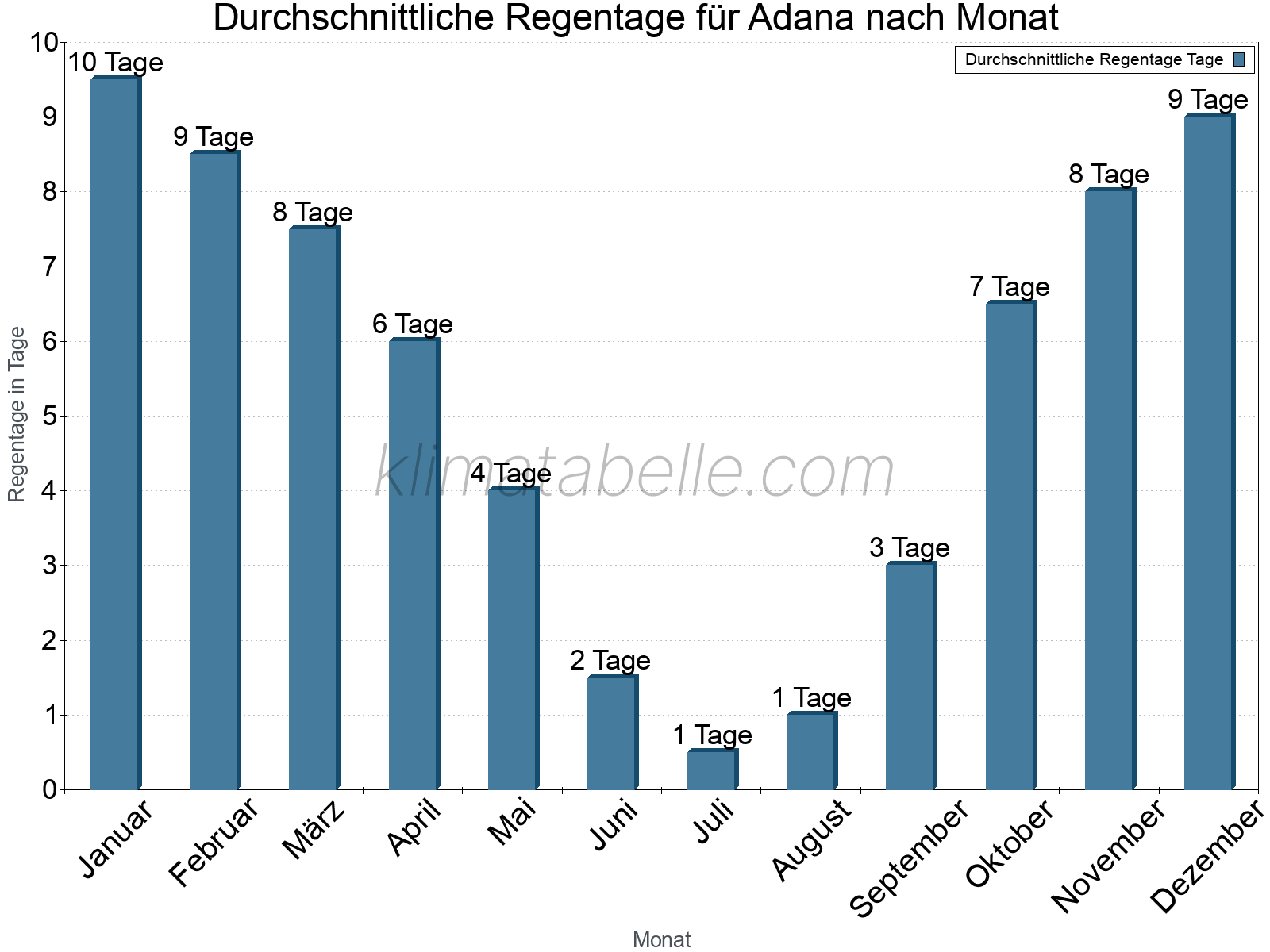 Monatliche Durchschnittswerte der Regentage im Jahresverlauf. Adana.