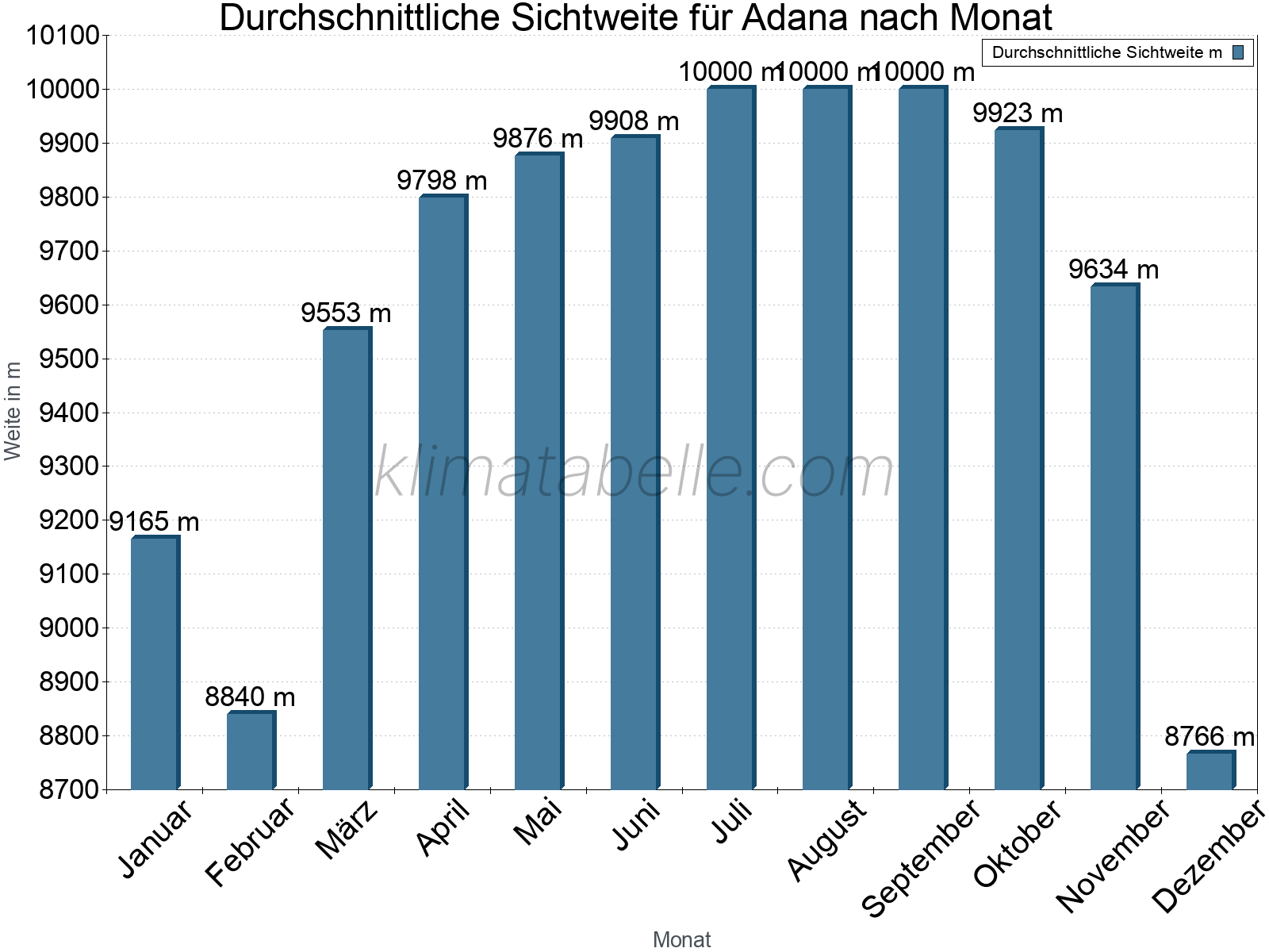 Monatliche Durchschnittssichtweiten im Jahresverlauf. Zu beachten ist, dass die Skalierung der Y-Achse an die Datenwerte angepasst wird. Die Balkenhöhe steht nicht für absolute Prozentsätze wie 0% oder 100%, sondern für relative Mengen im Vergleich zu den minimalen bzw. maximalen Werten anderer Monate. Adana.