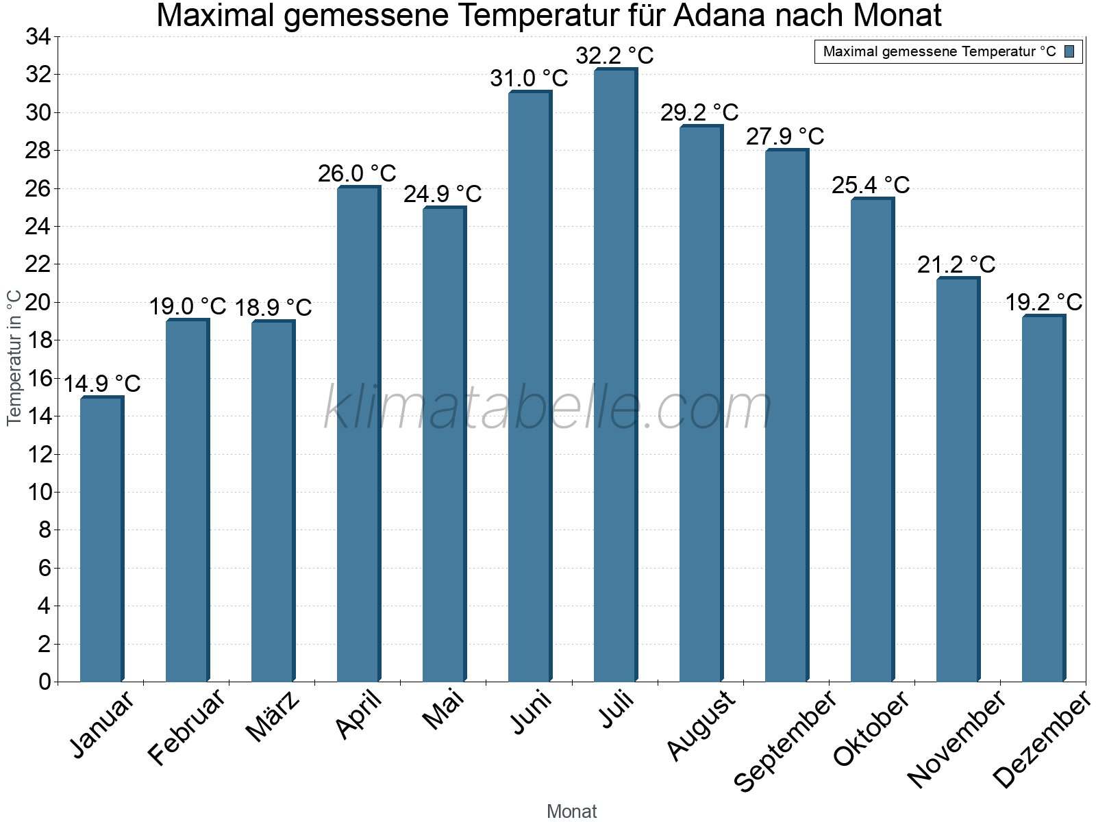 Jahresverlauf der Maximaltemperatur je Monat. Adana.