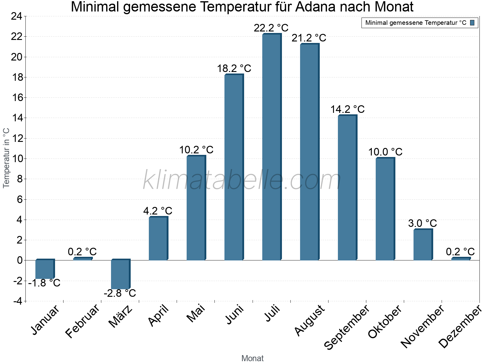 Jahresverlauf der Minimaltemperatur je Monat. Adana.