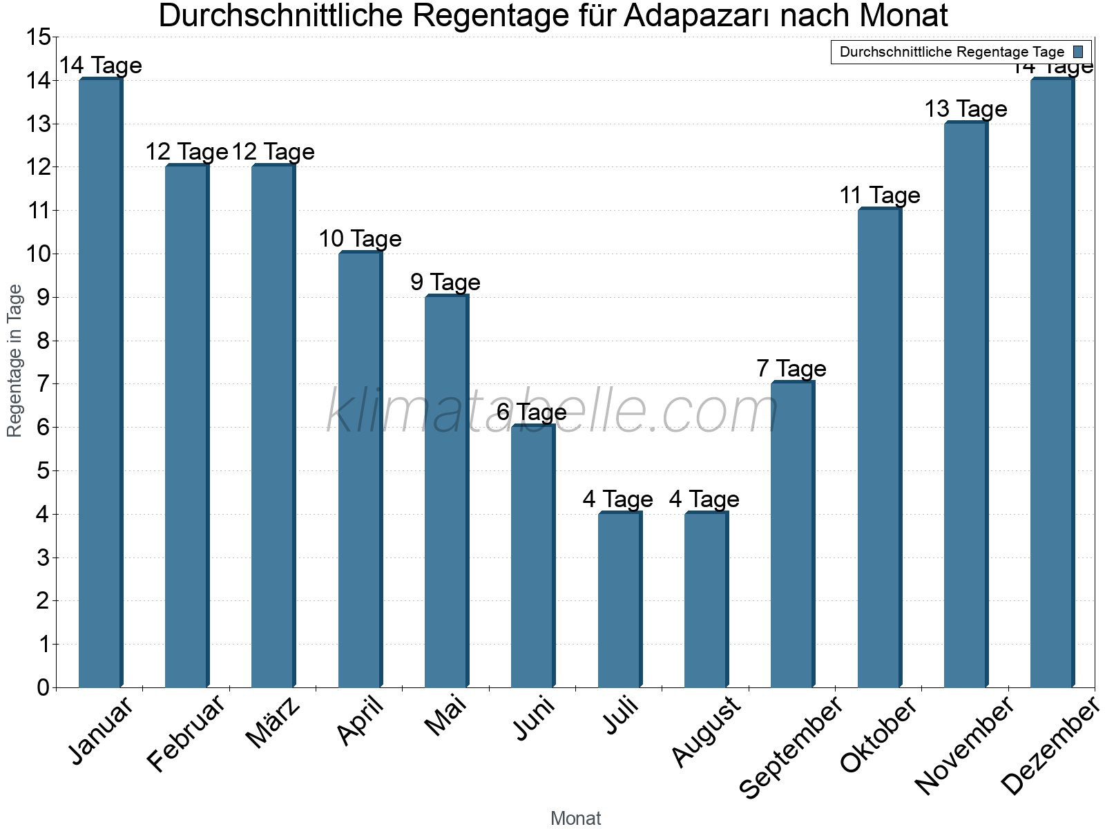 Monatliche Durchschnittswerte der Regentage im Jahresverlauf. Adapazarı.