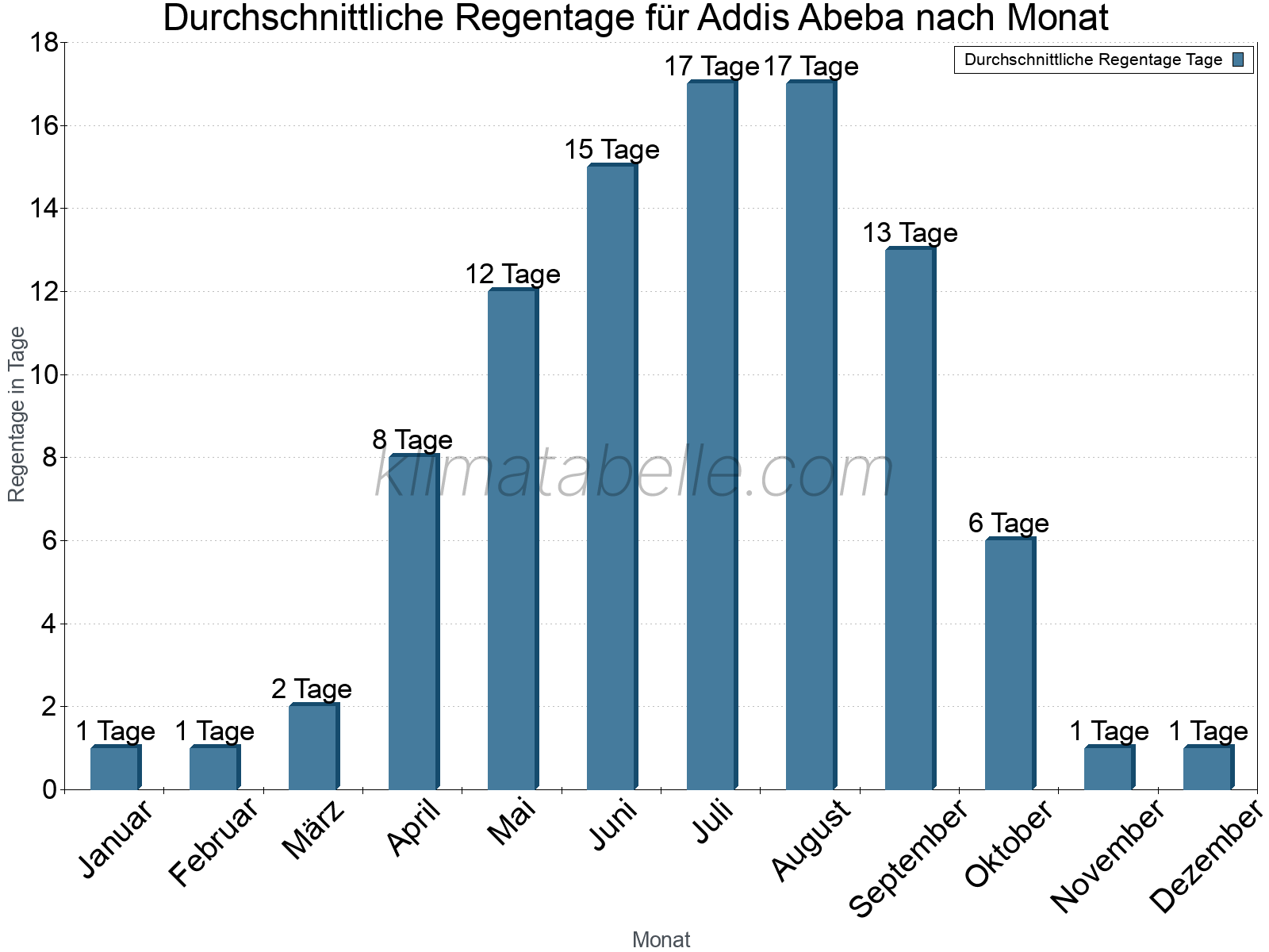 Monatliche Durchschnittswerte der Regentage im Jahresverlauf. Addis Abeba.