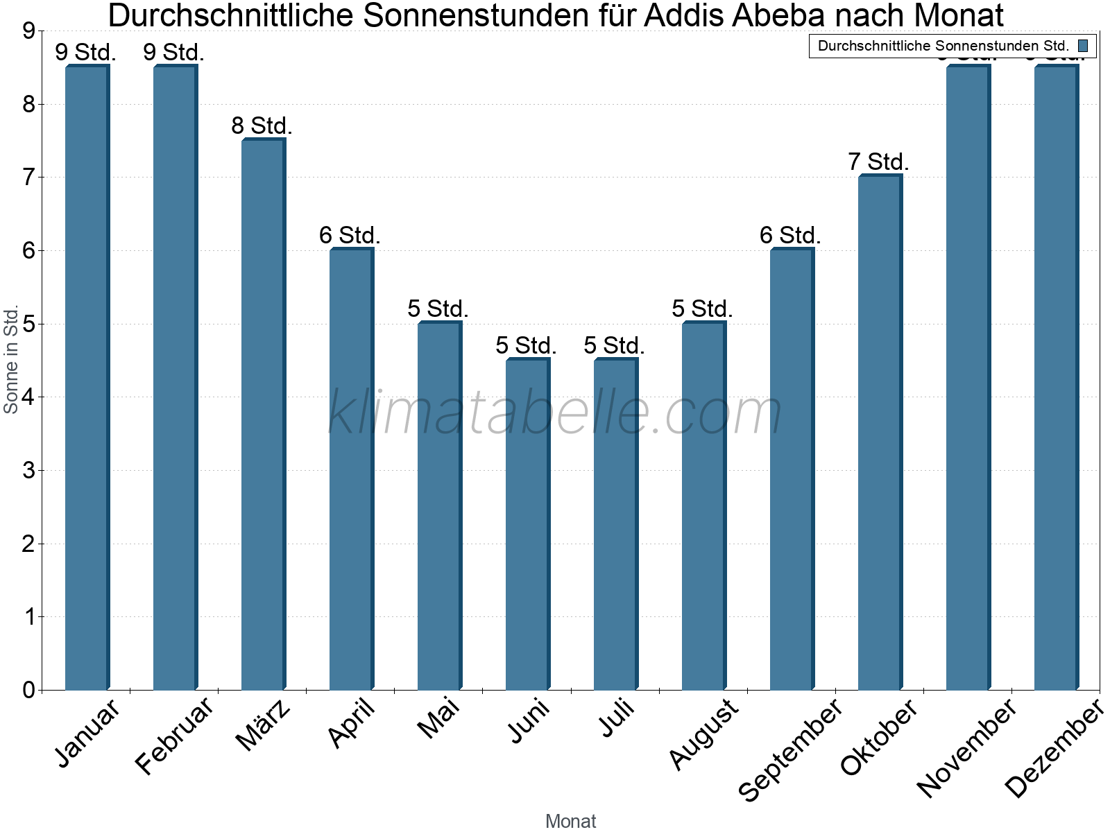 Monatliche Durchschnittswerte der täglichen Sonnenstunden im Jahresverlauf. Addis Abeba.
