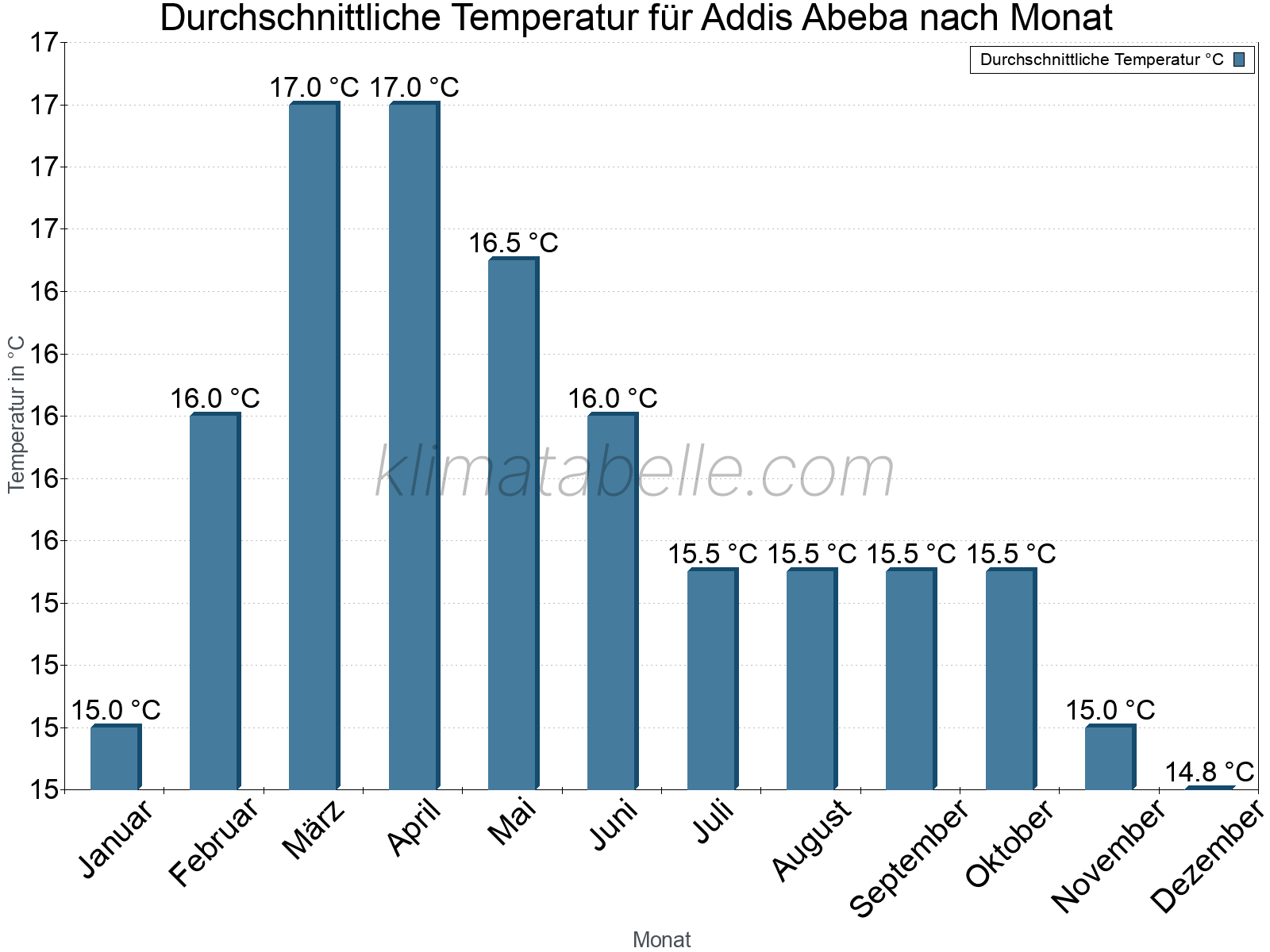 Jahresverlauf der gemittelten Temperatur je Monat. Addis Abeba.