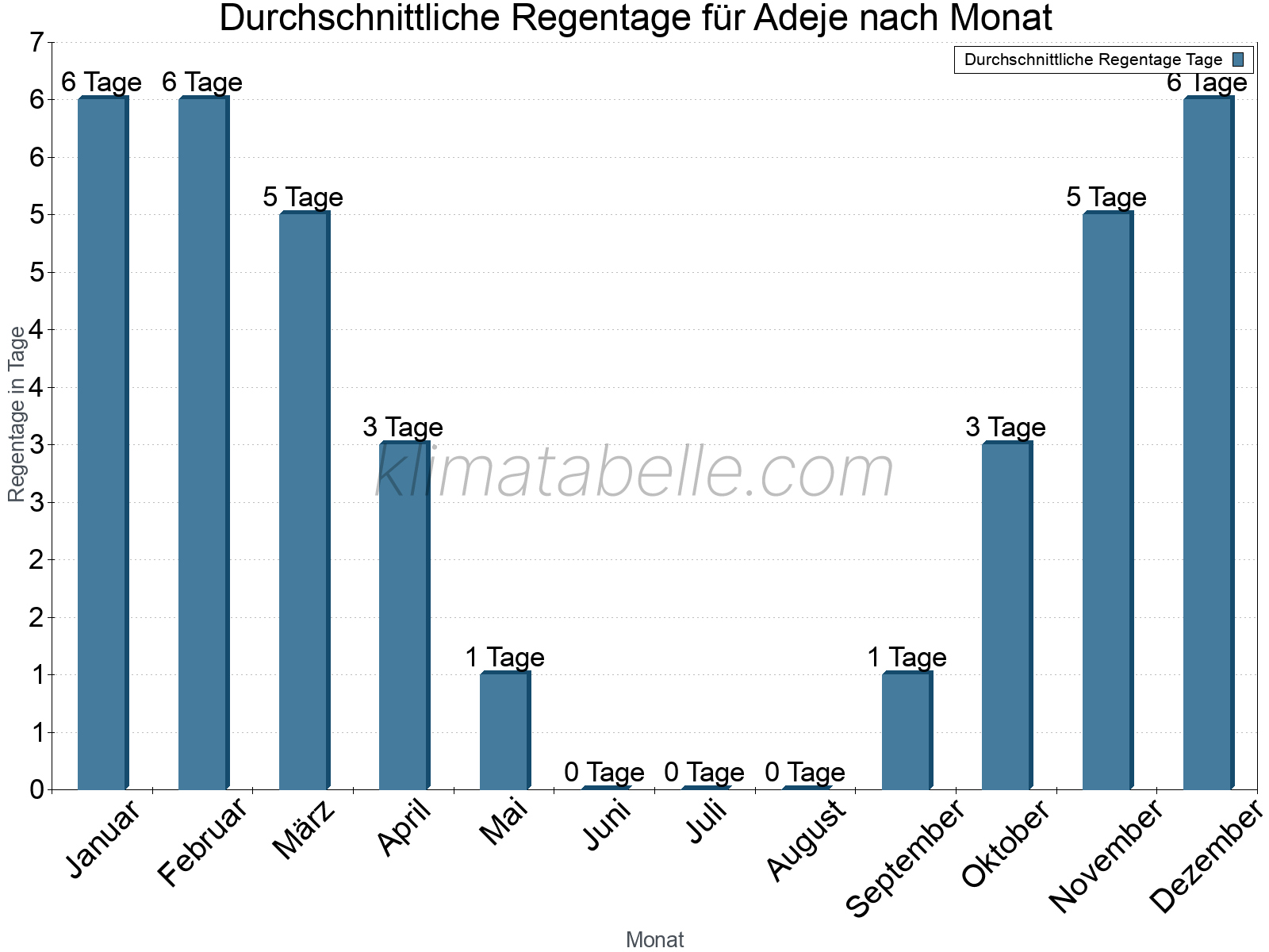 Monatliche Durchschnittswerte der Regentage im Jahresverlauf. Adeje.