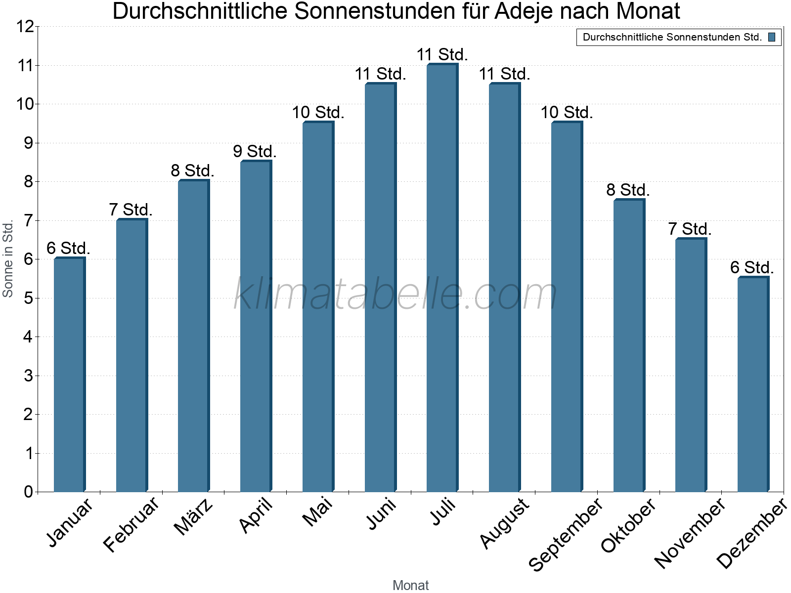 Monatliche Durchschnittswerte der täglichen Sonnenstunden im Jahresverlauf. Adeje.