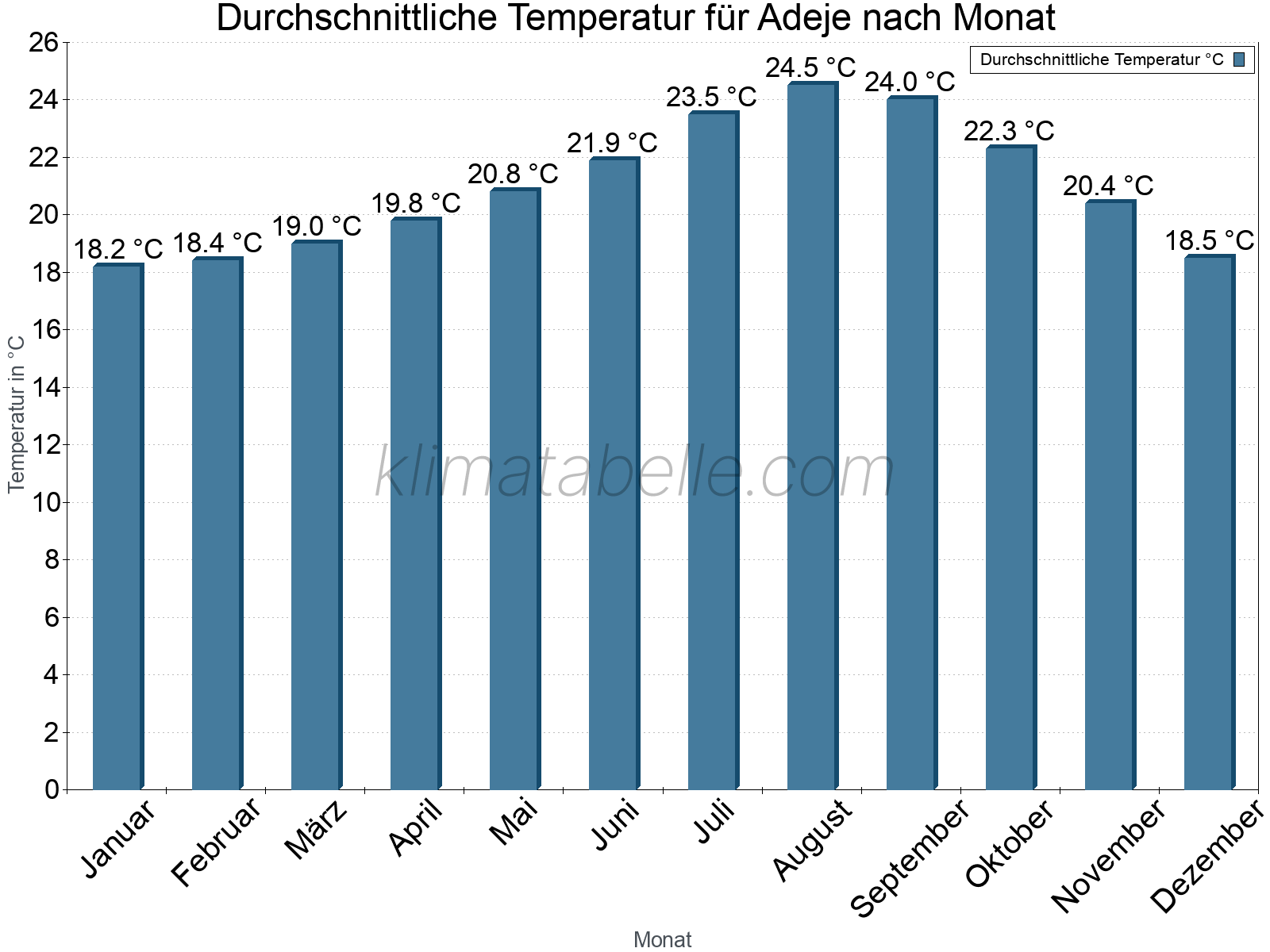 Jahresverlauf der gemittelten Temperatur je Monat. Adeje.