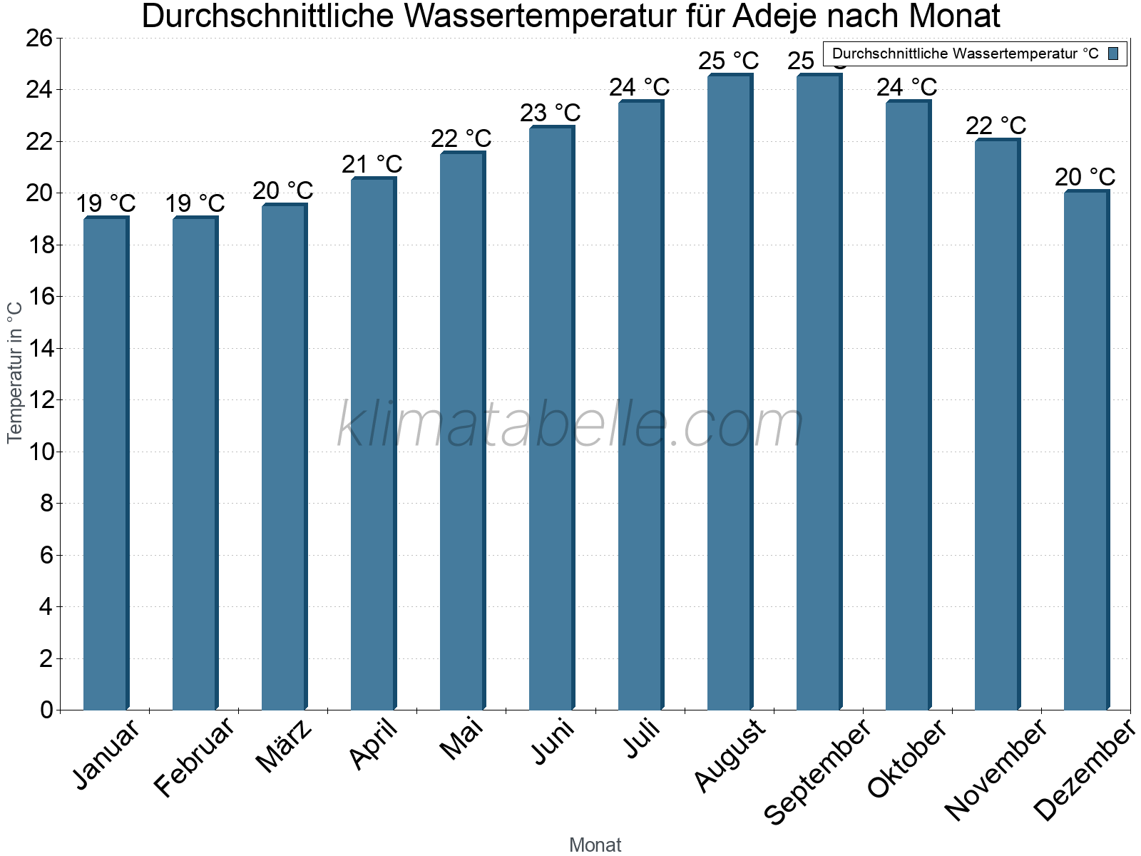 Monatliche Durchschnittstemperaturen des Wassers über das Jahr. Adeje.