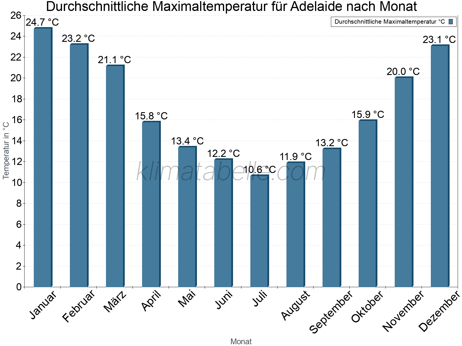 Jahresverlauf der gemittelten Maximaltemperatur je Monat. Adelaide.