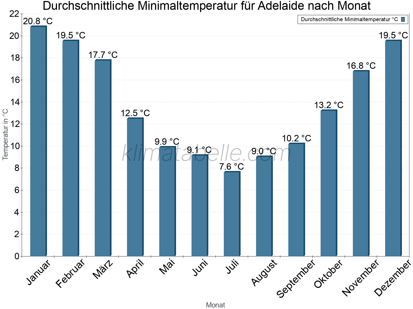 Jahresverlauf der gemittelten Minimaltemperatur je Monat. Adelaide.