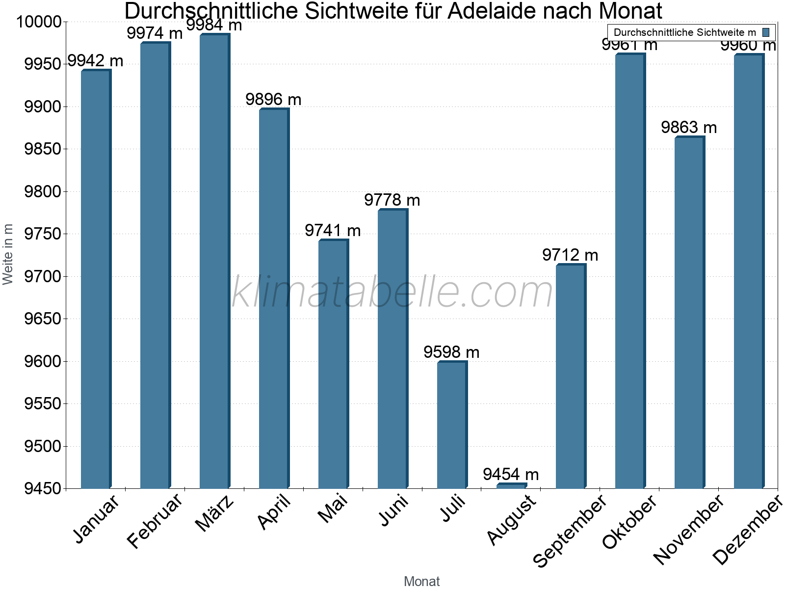 Monatliche Durchschnittssichtweiten im Jahresverlauf. Zu beachten ist, dass die Skalierung der Y-Achse an die Datenwerte angepasst wird. Die Balkenhöhe steht nicht für absolute Prozentsätze wie 0% oder 100%, sondern für relative Mengen im Vergleich zu den minimalen bzw. maximalen Werten anderer Monate. Adelaide.