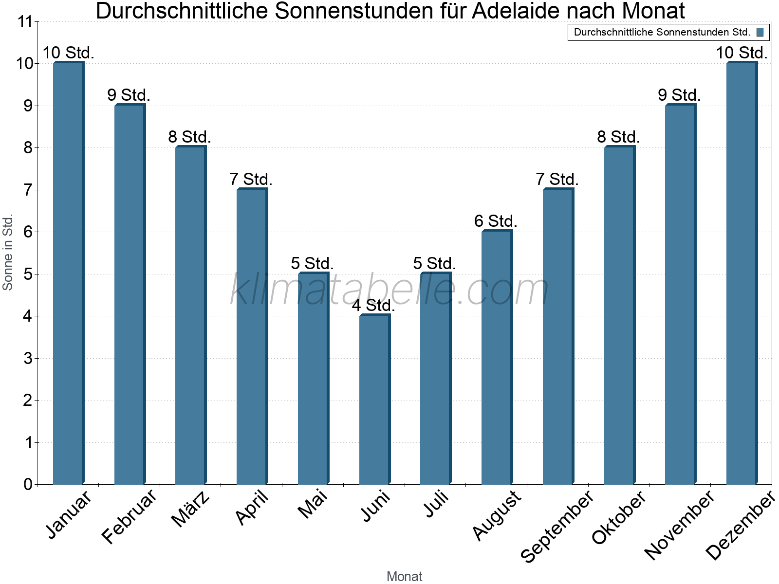 Monatliche Durchschnittswerte der täglichen Sonnenstunden im Jahresverlauf. Adelaide.