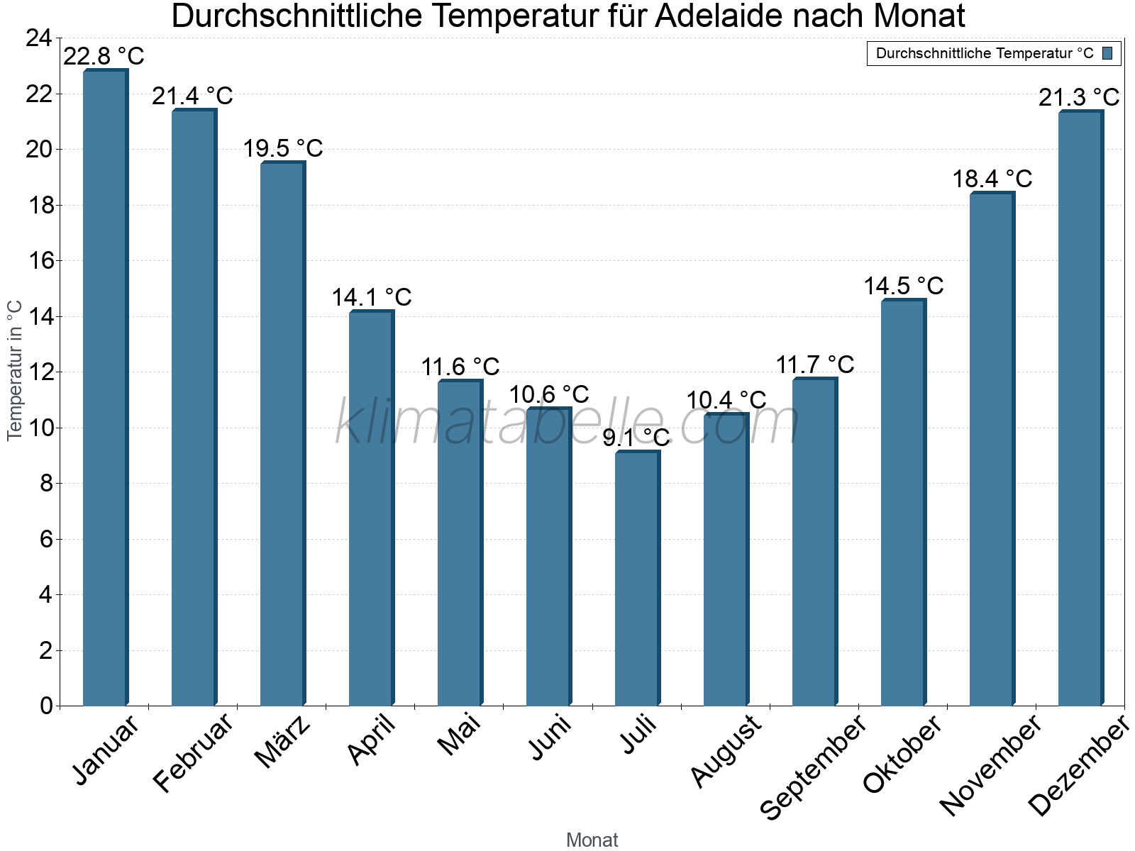 Jahresverlauf der gemittelten Temperatur je Monat. Adelaide.