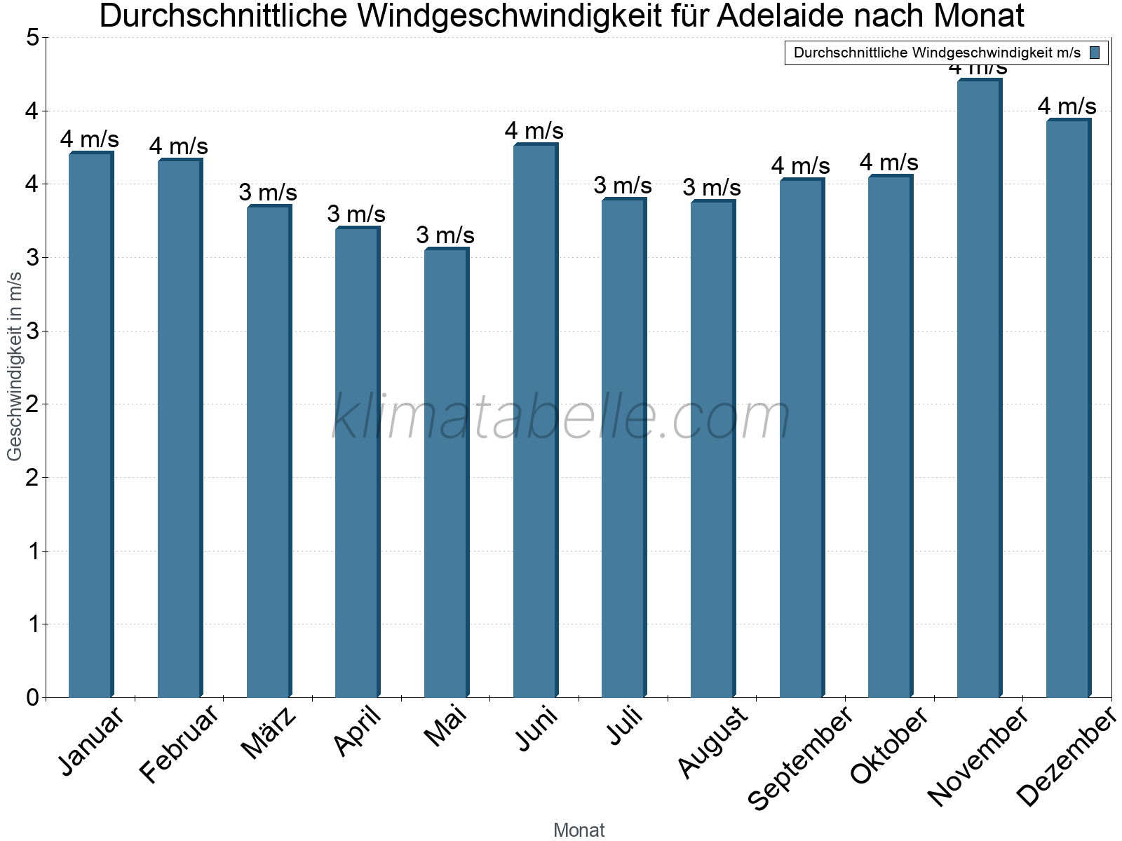 Monatliche Durchschnittswerte der Windgeschwindigkeit im Jahresverlauf. Adelaide.