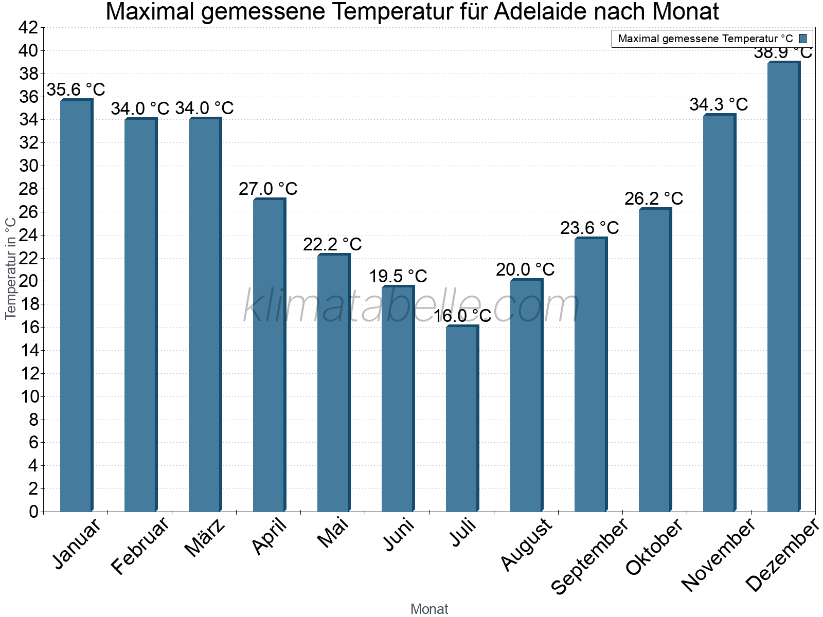 Jahresverlauf der Maximaltemperatur je Monat. Adelaide.