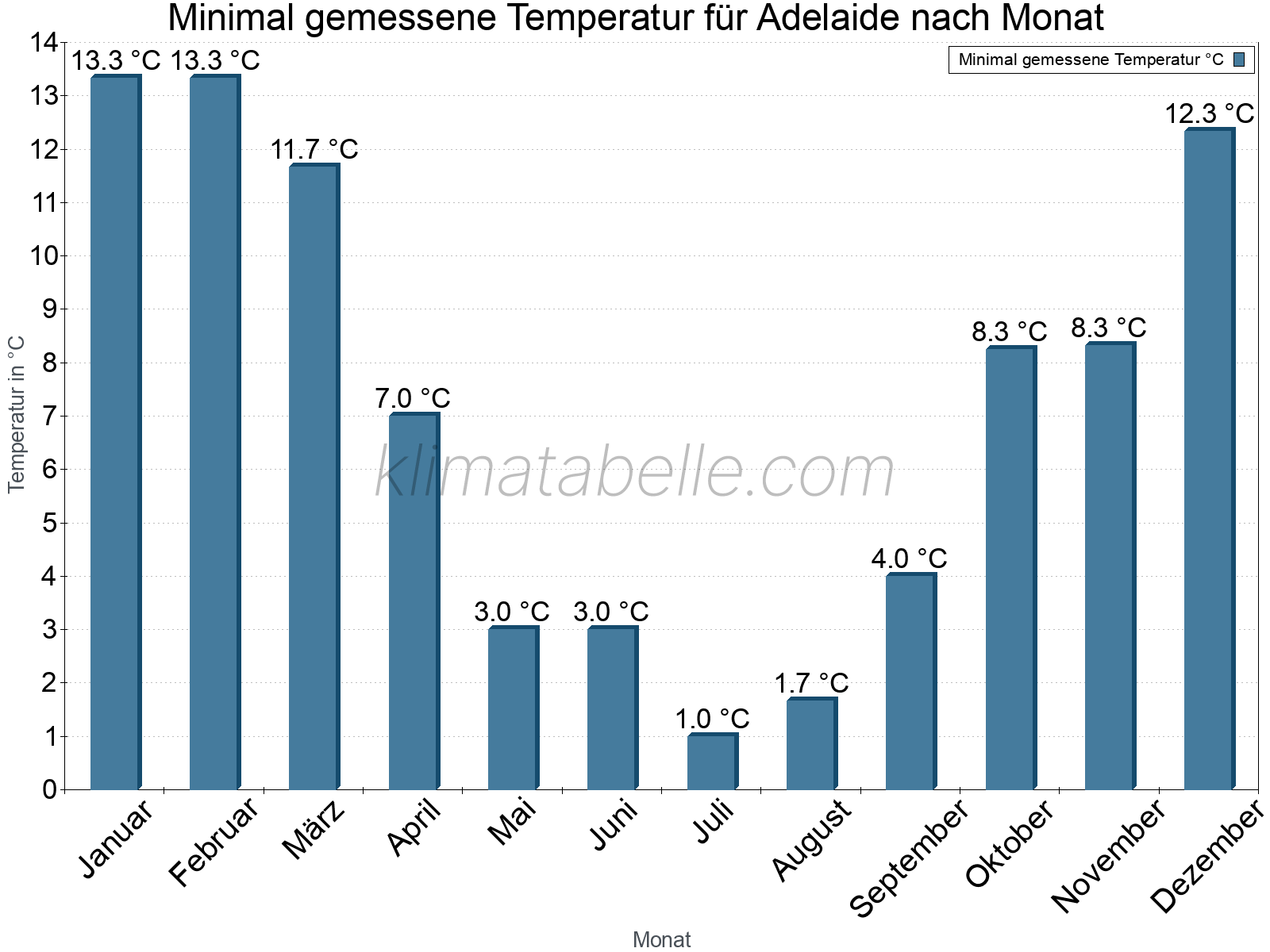 Jahresverlauf der Minimaltemperatur je Monat. Adelaide.