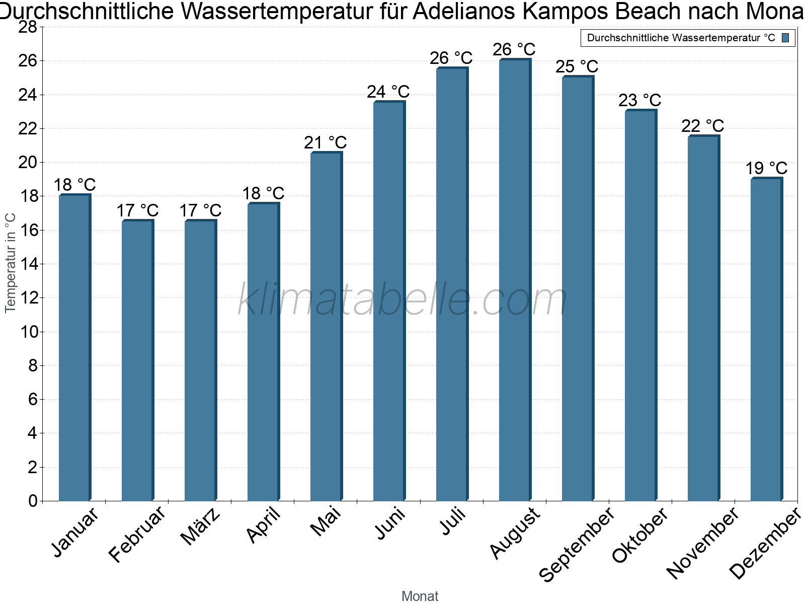 Monatliche Durchschnittstemperaturen des Wassers über das Jahr. Adelianos Kampos Beach.