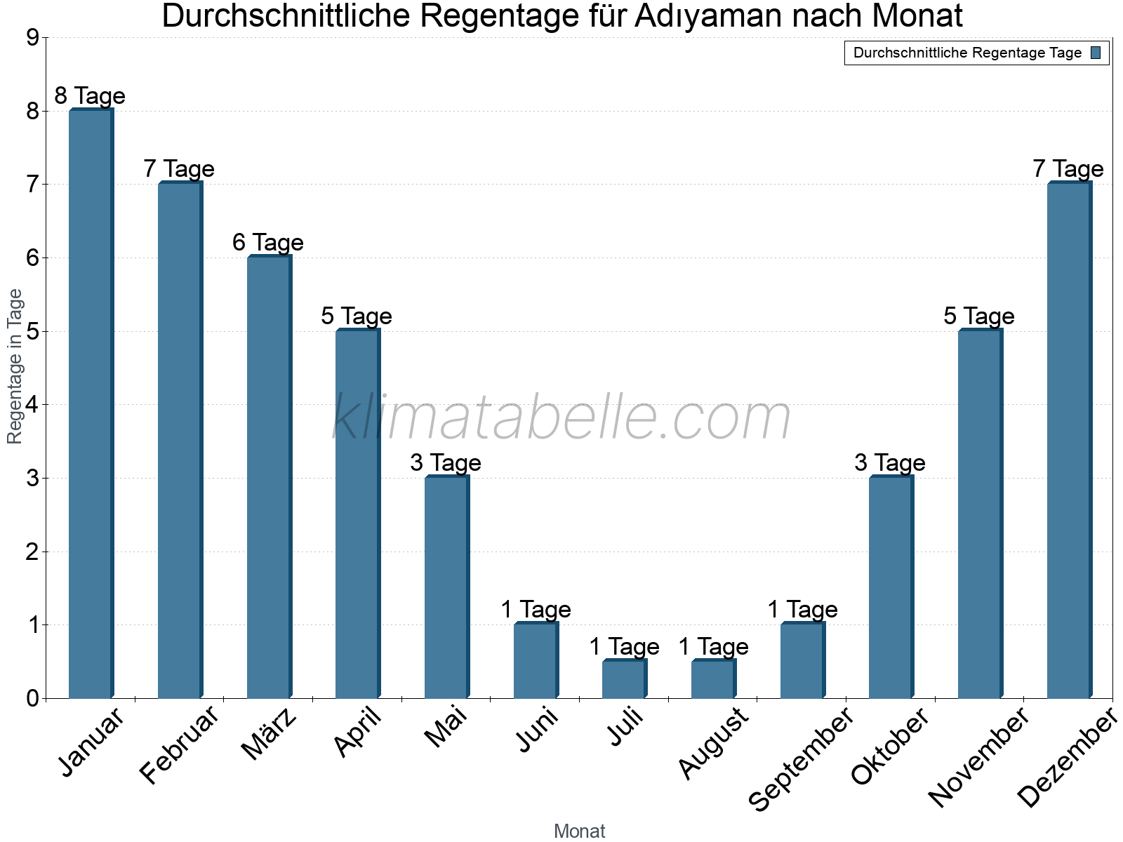 Monatliche Durchschnittswerte der Regentage im Jahresverlauf. Adıyaman.