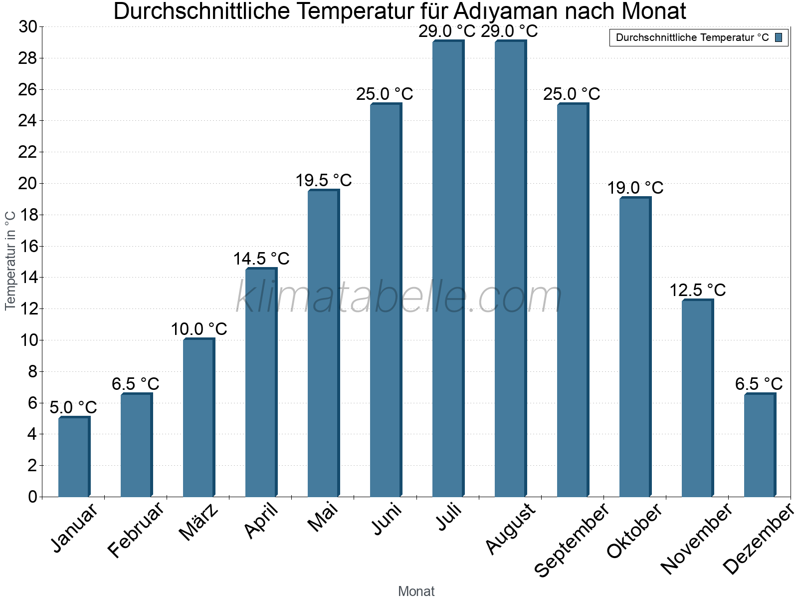 Jahresverlauf der gemittelten Temperatur je Monat. Adıyaman.
