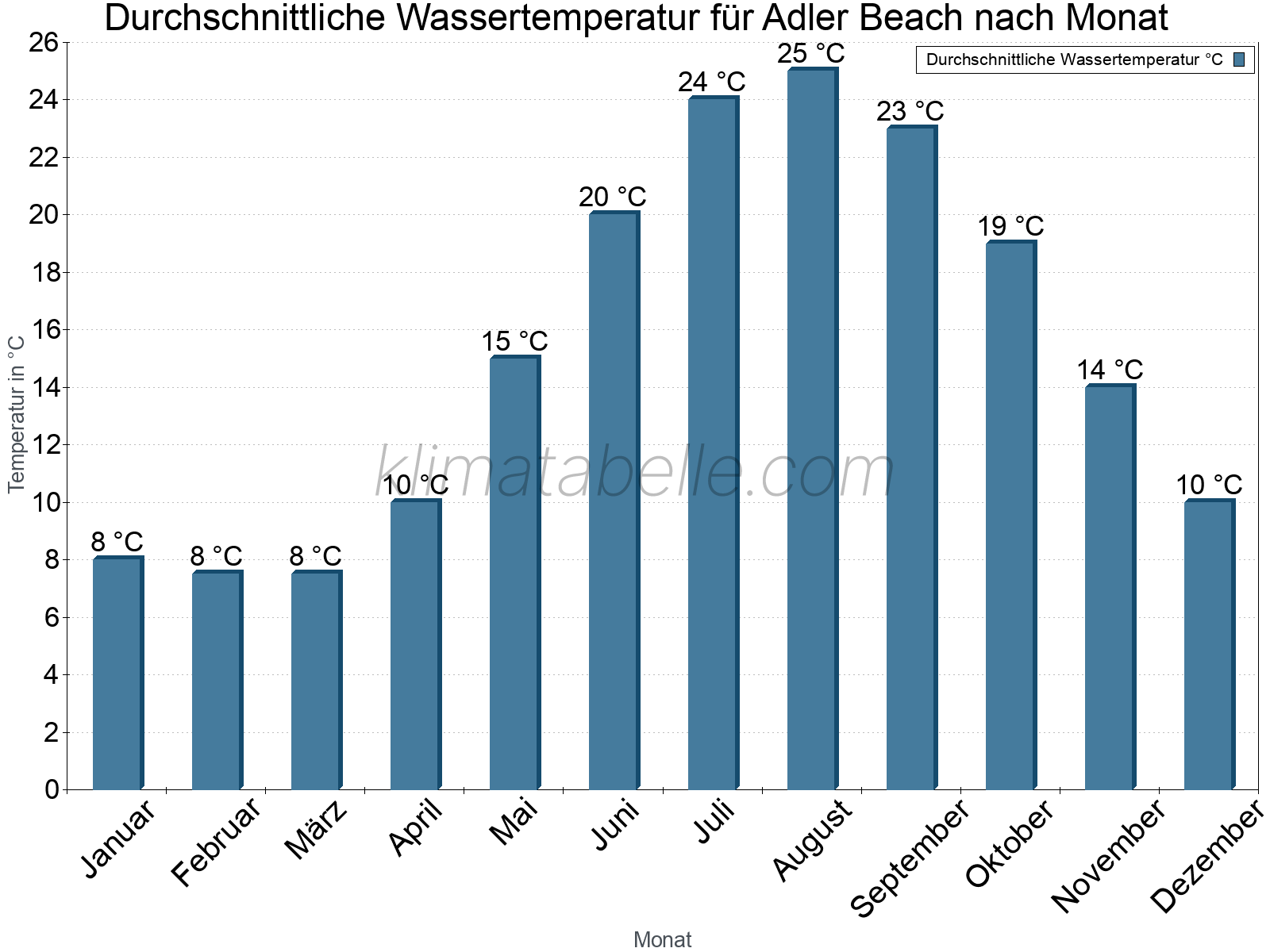 Monatliche Durchschnittstemperaturen des Wassers über das Jahr. Adler Beach.