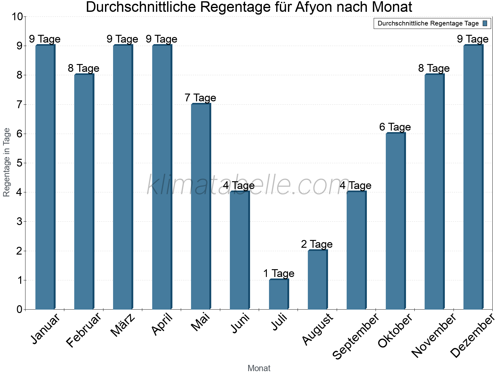 Monatliche Durchschnittswerte der Regentage im Jahresverlauf. Afyon.