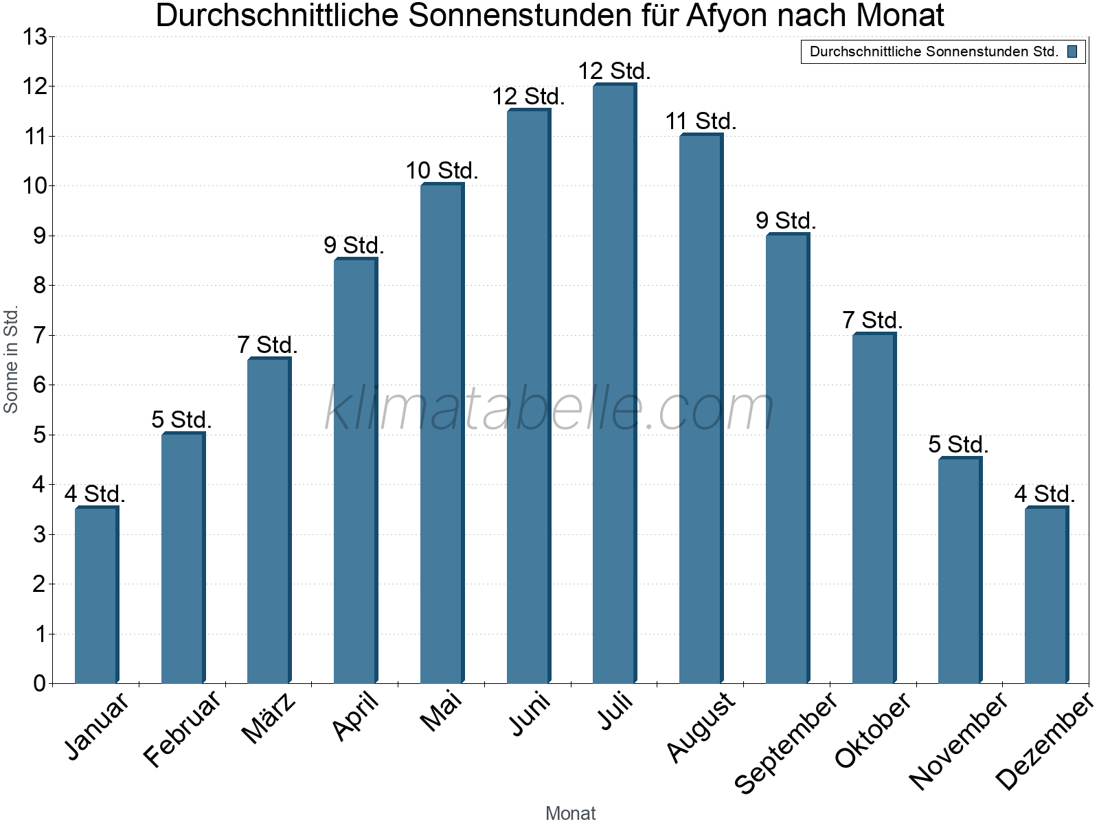 Monatliche Durchschnittswerte der täglichen Sonnenstunden im Jahresverlauf. Afyon.