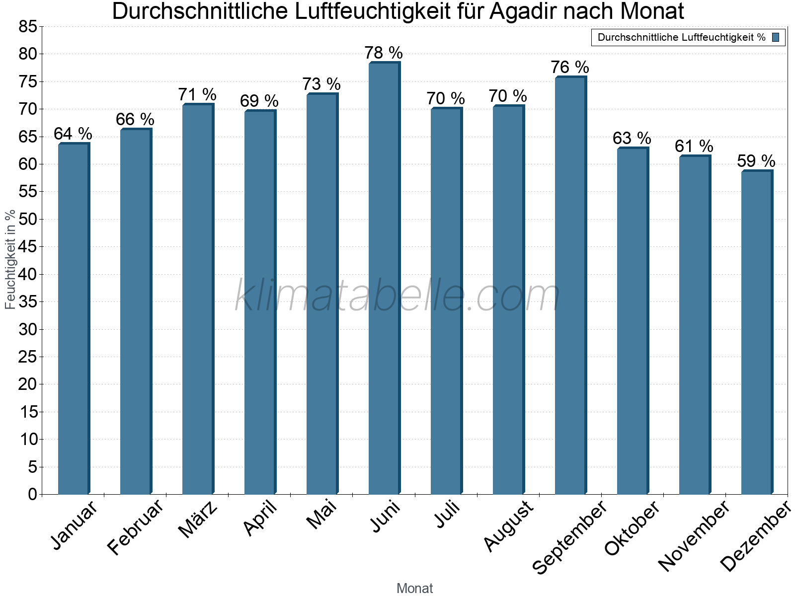 Jahresverlauf des gemittelten Luftfeuchtigkeit je Monat. Zu beachten ist, dass die Skalierung der Y-Achse an die Datenwerte angepasst wird. Die Balkenhöhe steht nicht für absolute Prozentsätze wie 0% oder 100%, sondern für relative Mengen im Vergleich zu den minimalen bzw. maximalen Werten anderer Monate. Agadir.