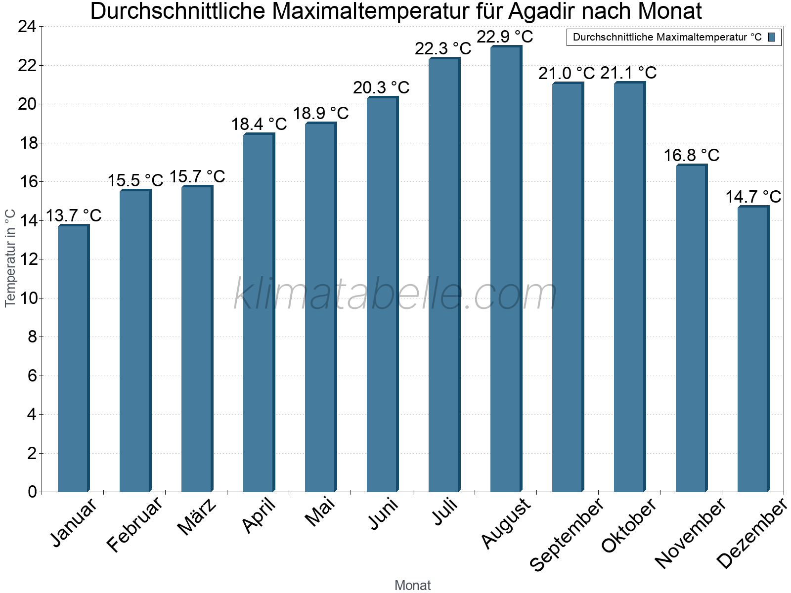 Jahresverlauf der gemittelten Maximaltemperatur je Monat. Agadir.