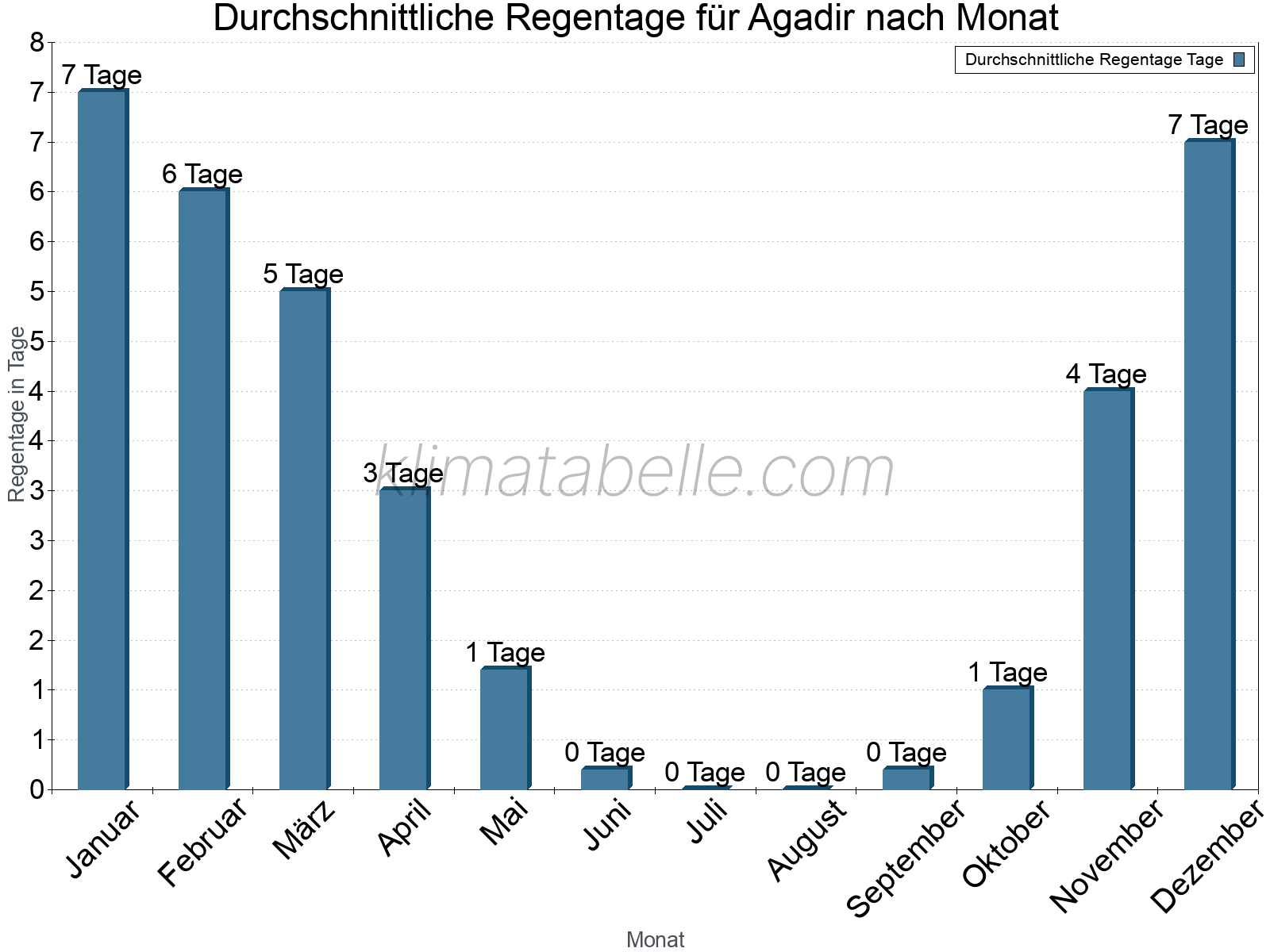 Monatliche Durchschnittswerte der Regentage im Jahresverlauf. Agadir.