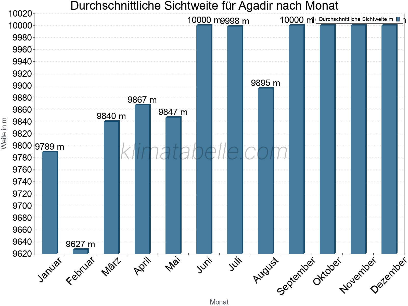 Monatliche Durchschnittssichtweiten im Jahresverlauf. Zu beachten ist, dass die Skalierung der Y-Achse an die Datenwerte angepasst wird. Die Balkenhöhe steht nicht für absolute Prozentsätze wie 0% oder 100%, sondern für relative Mengen im Vergleich zu den minimalen bzw. maximalen Werten anderer Monate. Agadir.