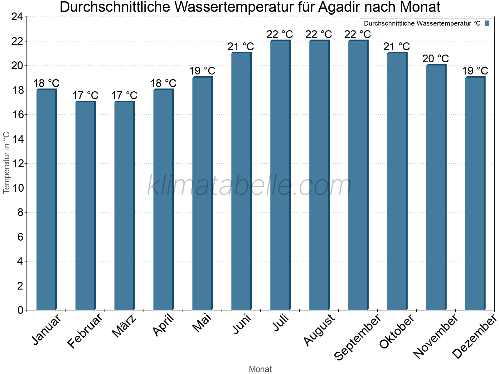 Monatliche Durchschnittstemperaturen des Wassers über das Jahr. Agadir.