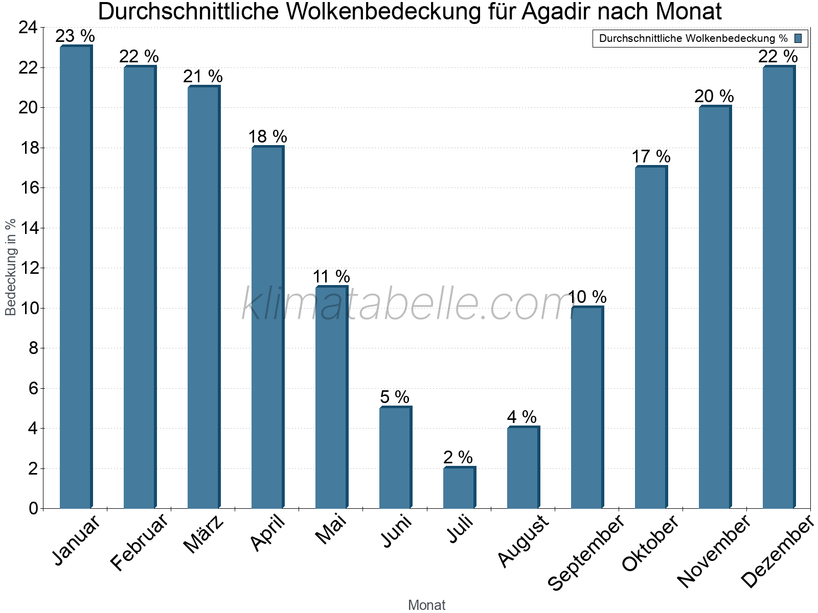 Jahresverlauf der gemittelten Bedeckung des Himmels je Monat. Dabei sind auch Nebelfelder (z.B. am Morgen) inkludiert. Zu beachten ist, dass die Skalierung der Y-Achse an die Datenwerte angepasst wird. Die Balkenhöhe steht nicht für absolute Prozentsätze wie 0% oder 100%, sondern für relative Mengen im Vergleich zu den minimalen bzw. maximalen Werten anderer Monate. Agadir.