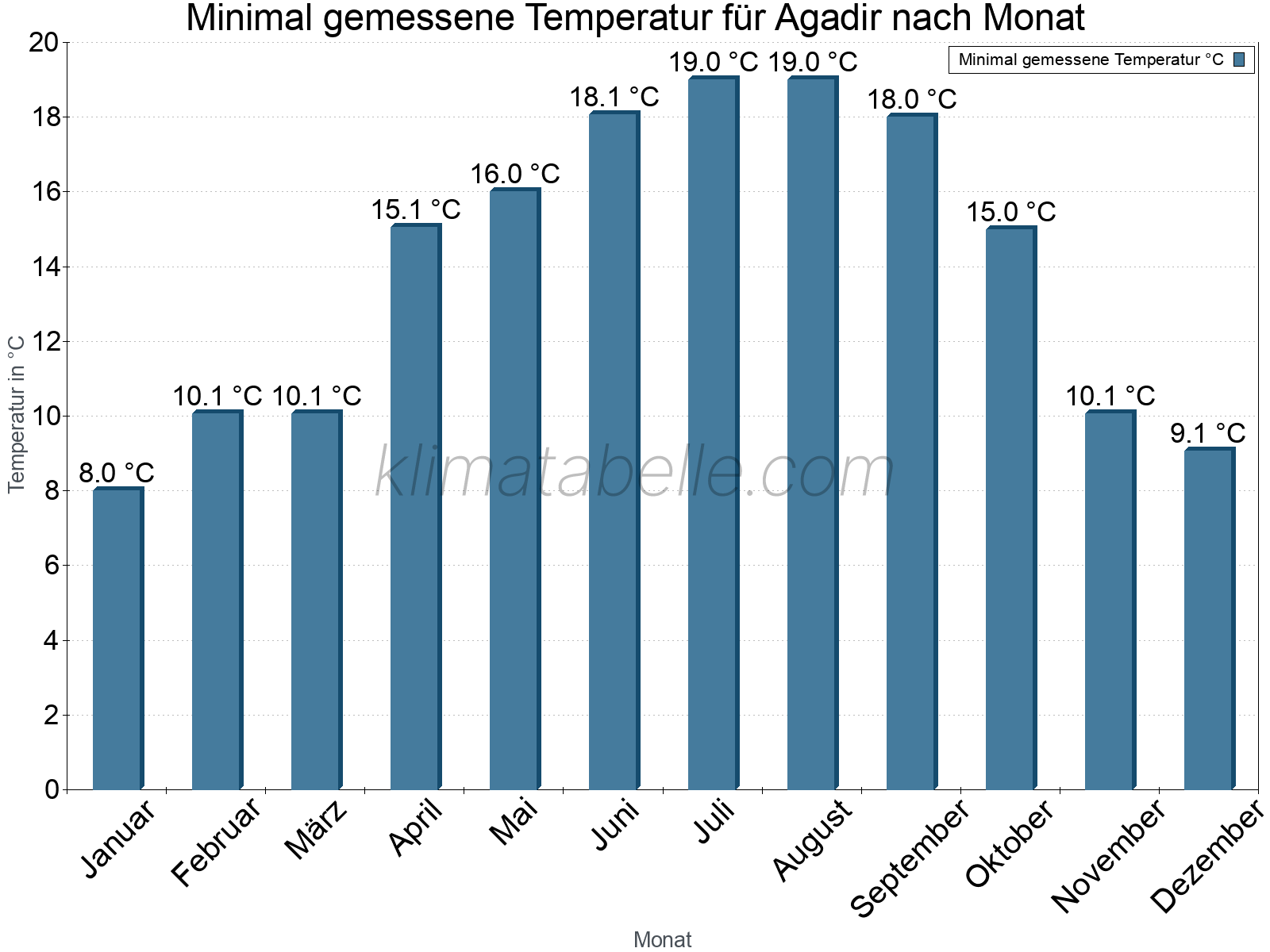 Jahresverlauf der Minimaltemperatur je Monat. Agadir.