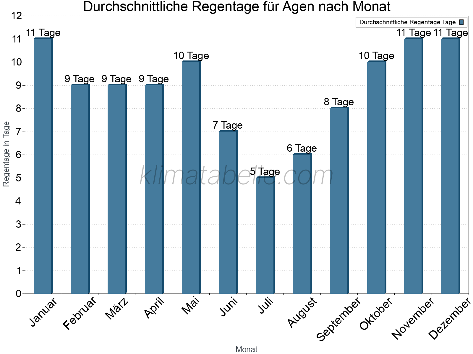 Monatliche Durchschnittswerte der Regentage im Jahresverlauf. Agen.