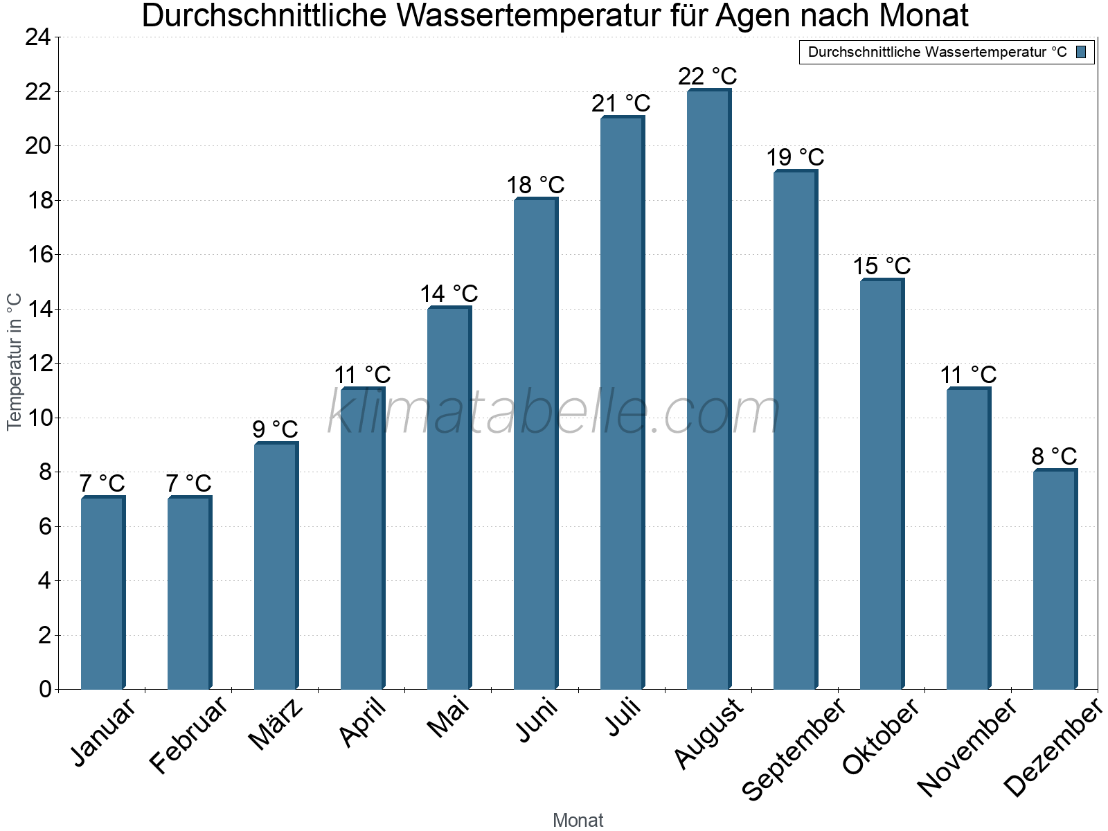 Monatliche Durchschnittstemperaturen des Wassers über das Jahr. Agen.