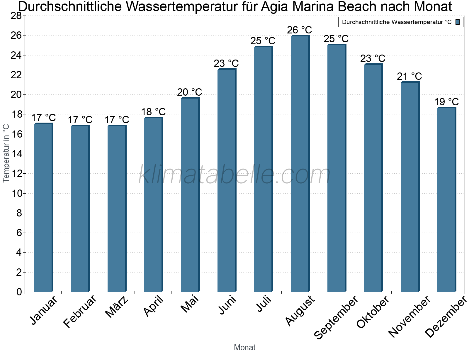Monatliche Durchschnittstemperaturen des Wassers über das Jahr. Agia Marina Beach.