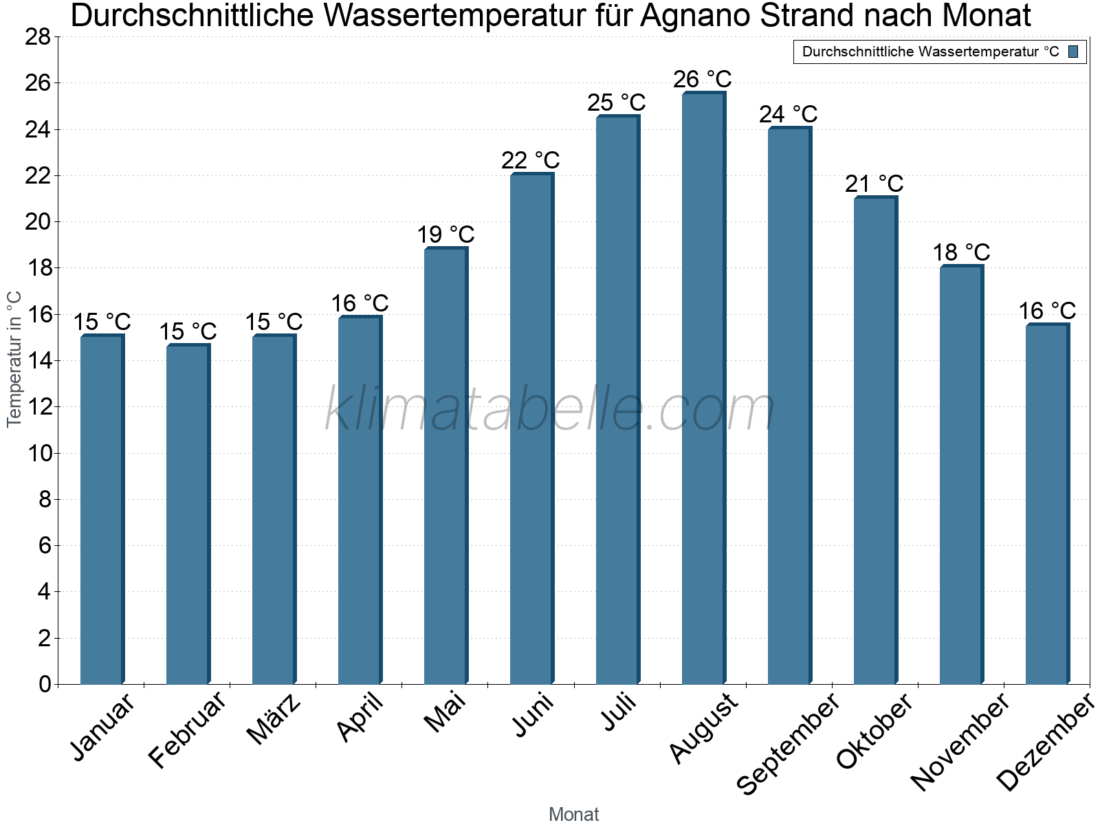Monatliche Durchschnittstemperaturen des Wassers über das Jahr. Agnano Strand.